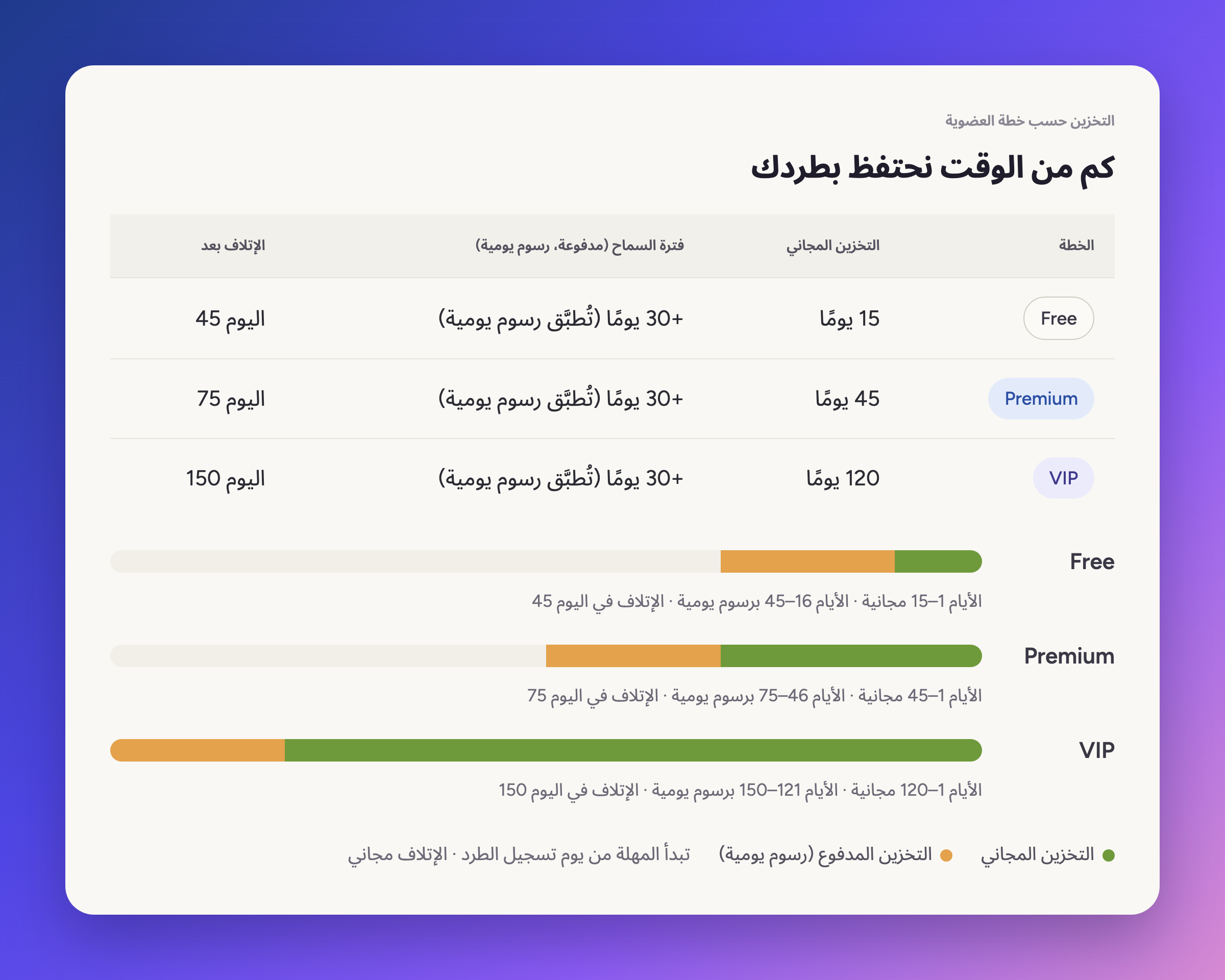 التخزين المجاني وفترة السماح المدفوعة ويوم الإتلاف لباقات Free وPremium وVIP