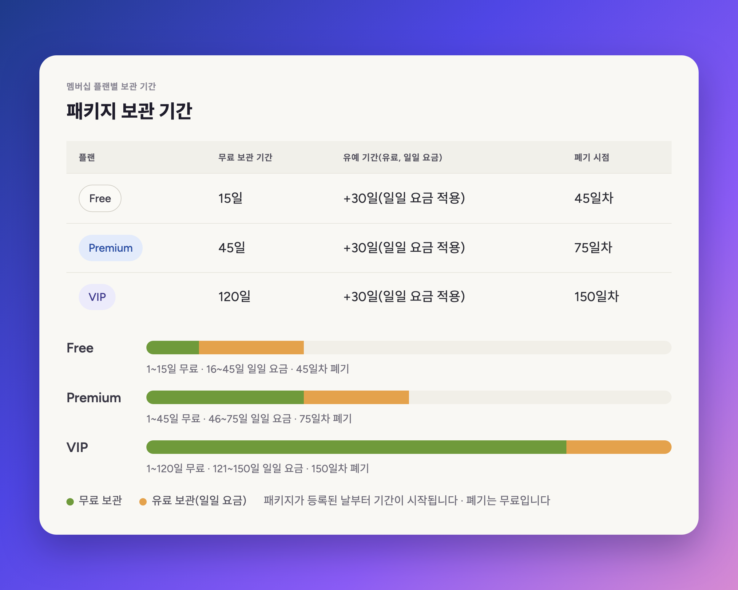 Free, Premium, VIP 플랜별 무료 보관, 유료 유예 기간, 폐기일
