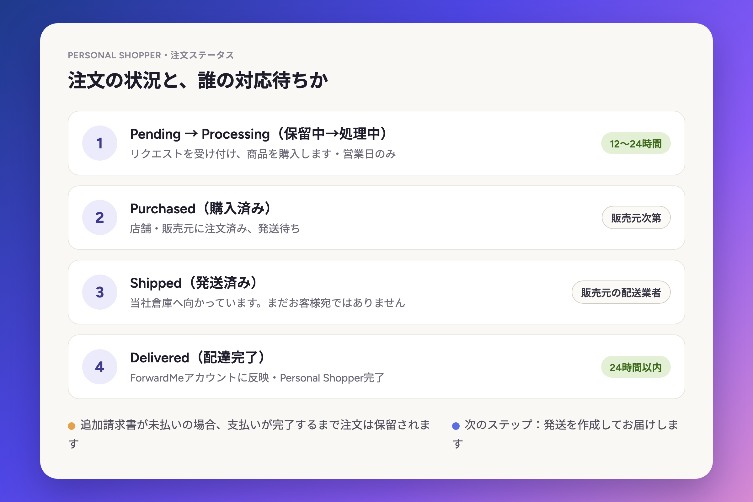 注文がどの段階にあり、何を待っているか