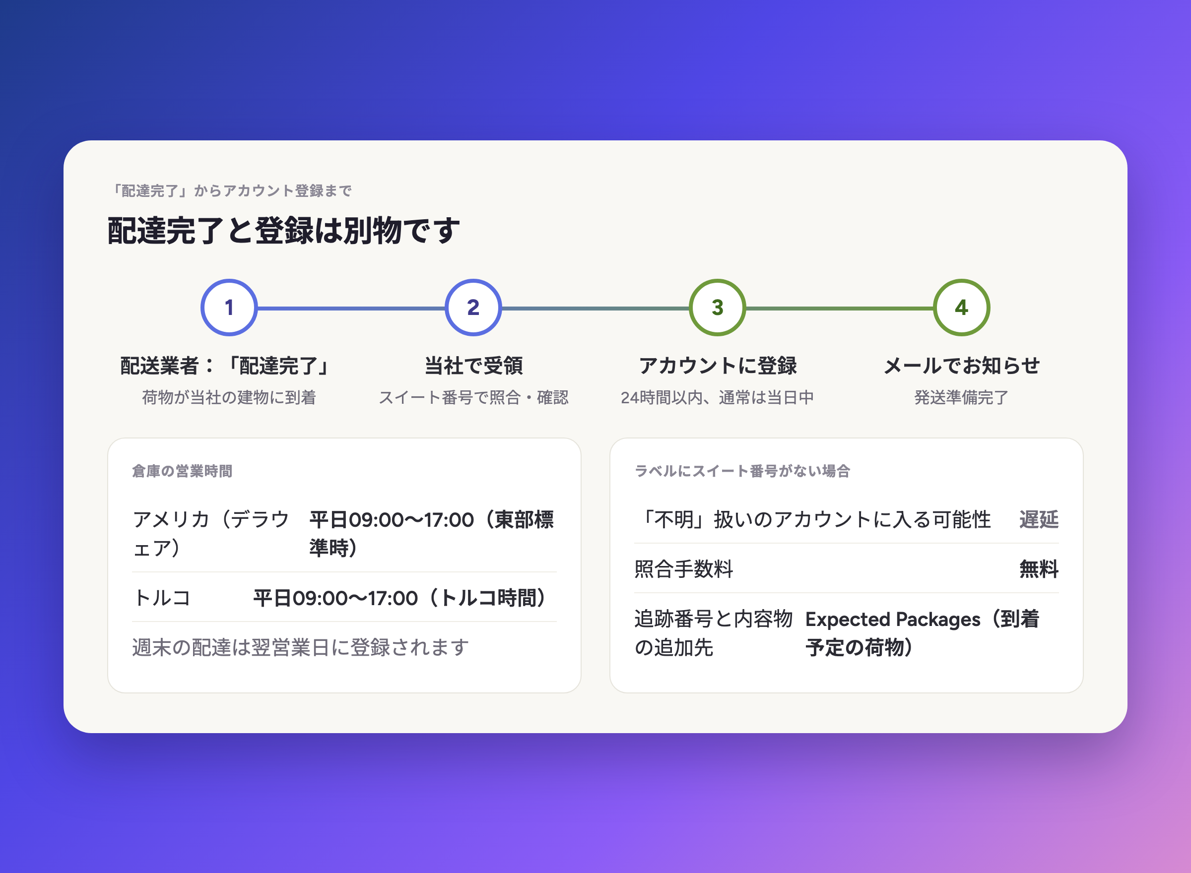 配送業者が荷物を配達済みにしてからアカウントに登録されるまでの流れと倉庫の営業時間