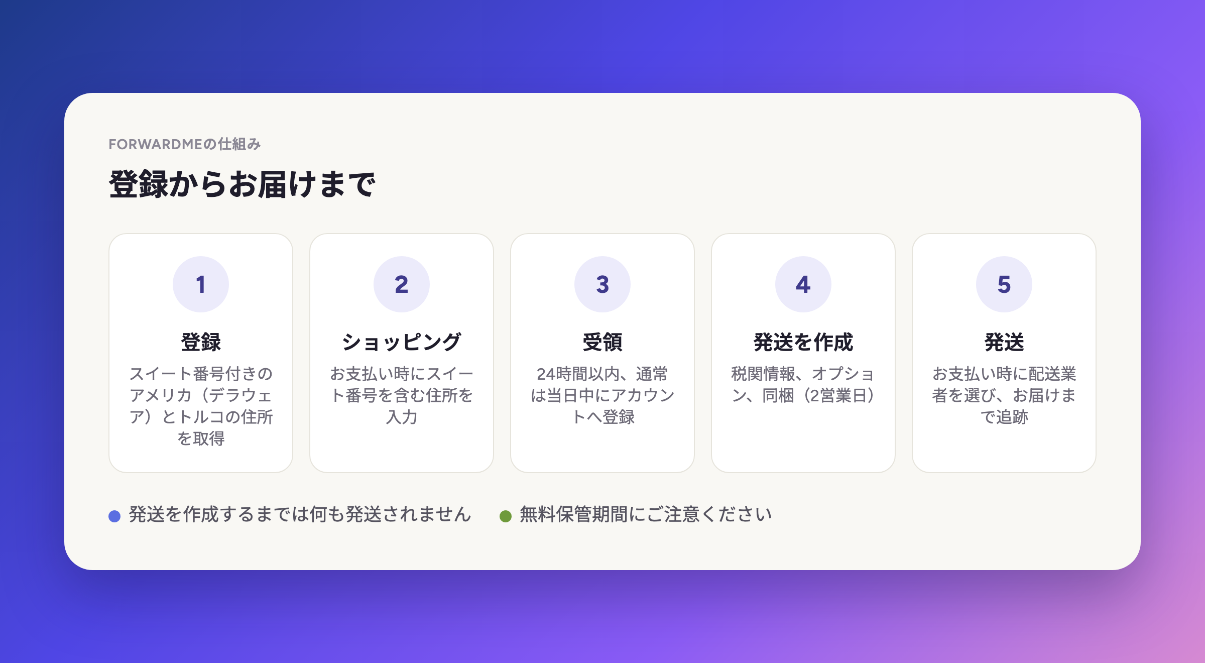 サインアップから配達までの5ステップ