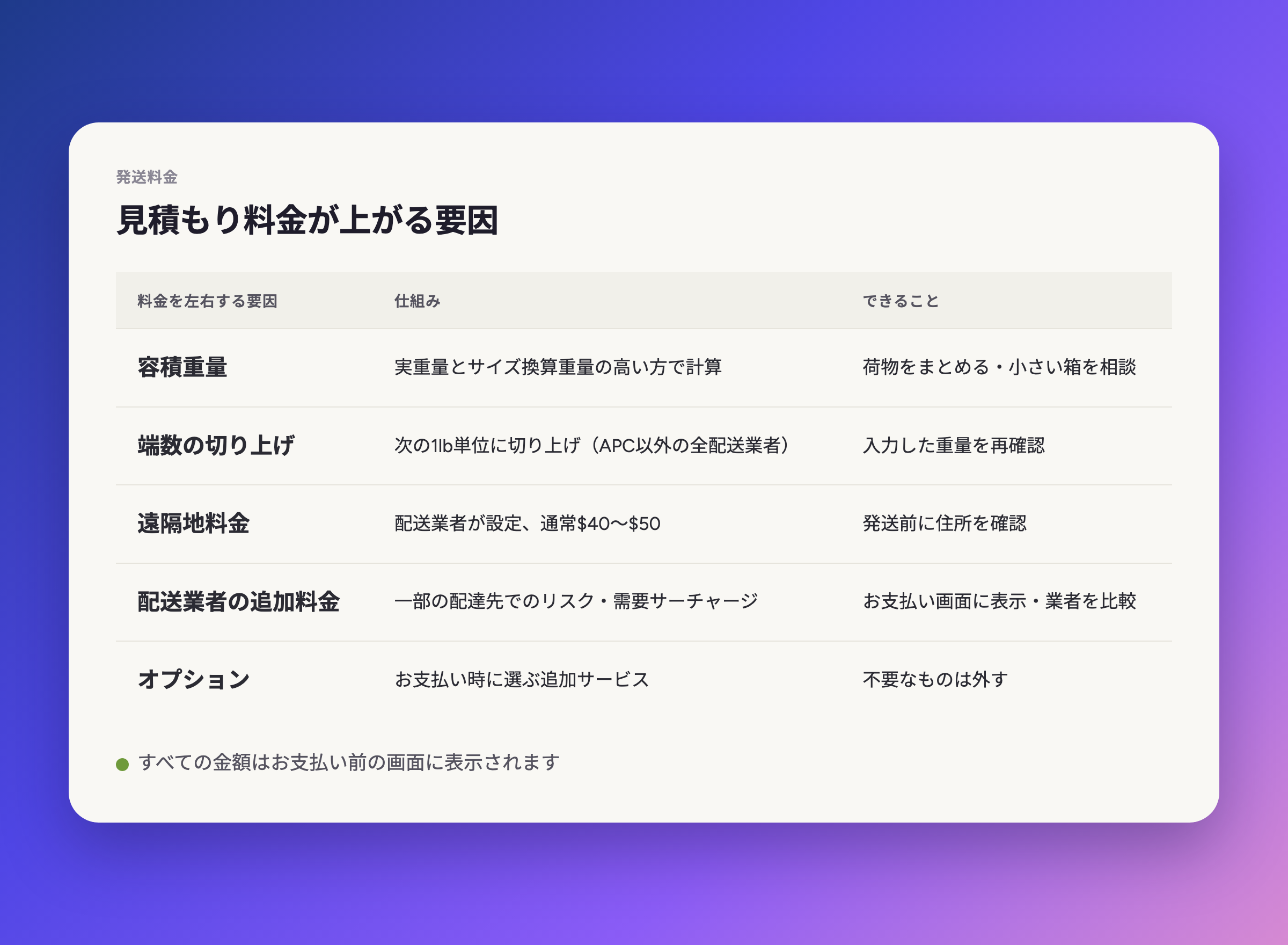 送料が上がる要因