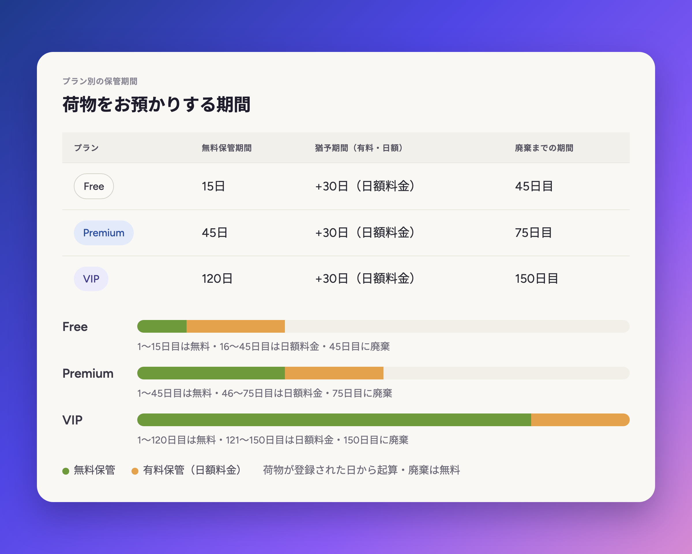 Free・Premium・VIP各プランの無料保管期間、有料猶予期間、廃棄日