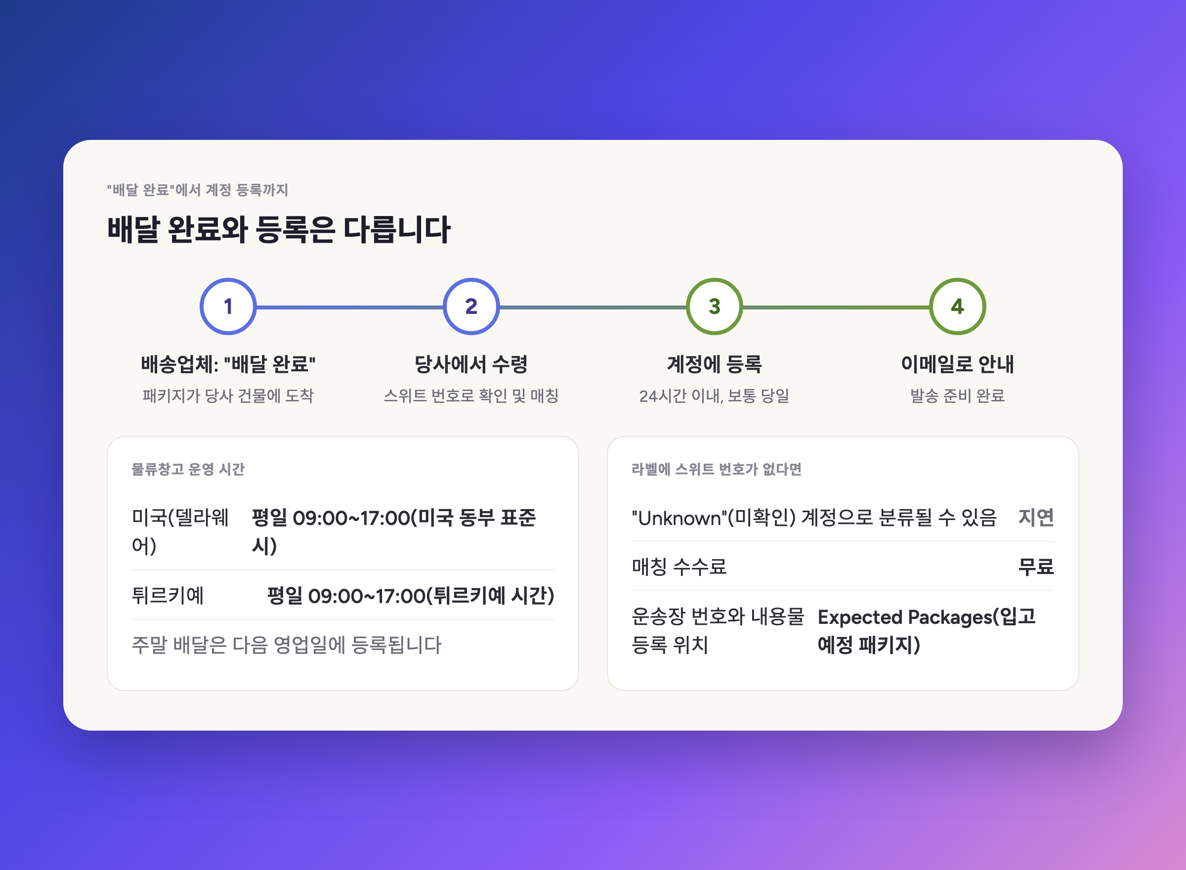배송업체가 배송 완료로 표시한 시점부터 계정에 등록되기까지의 타임라인과 물류창고 운영 시간