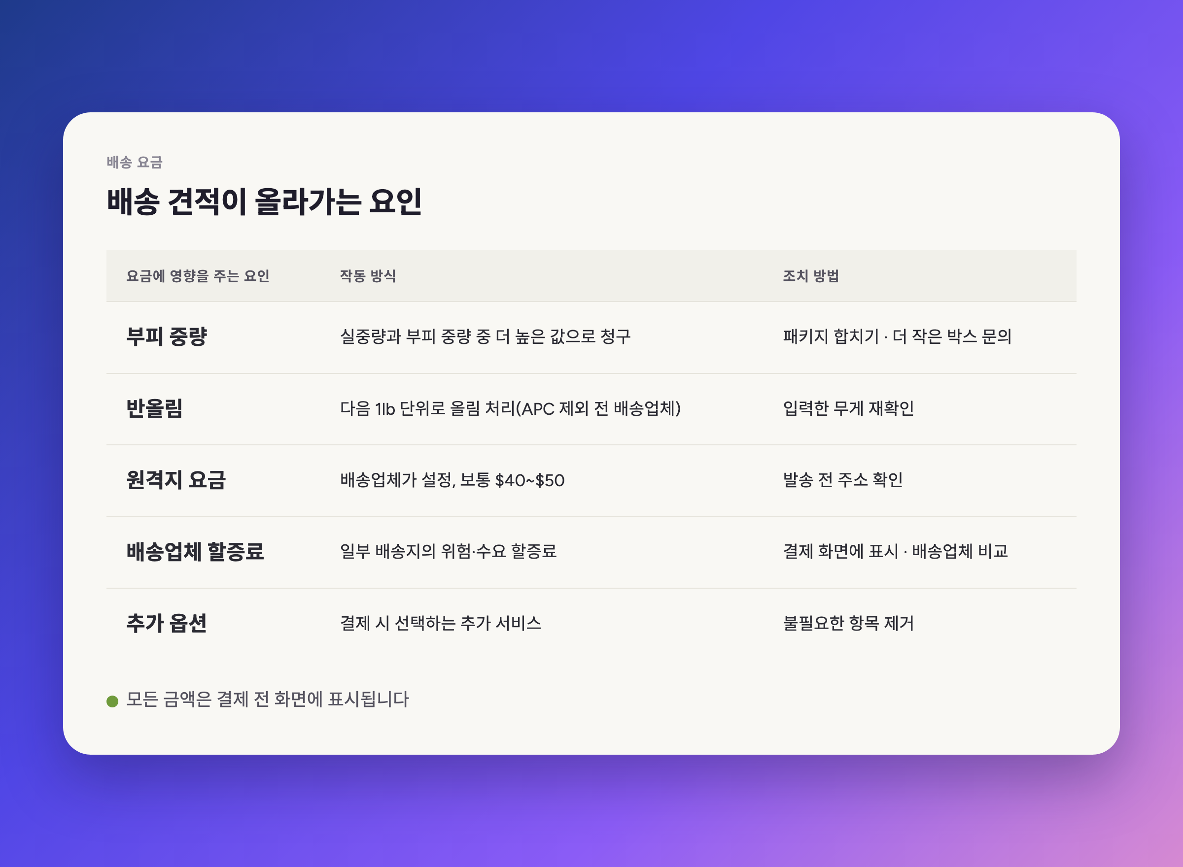 배송 견적이 높아지는 이유
