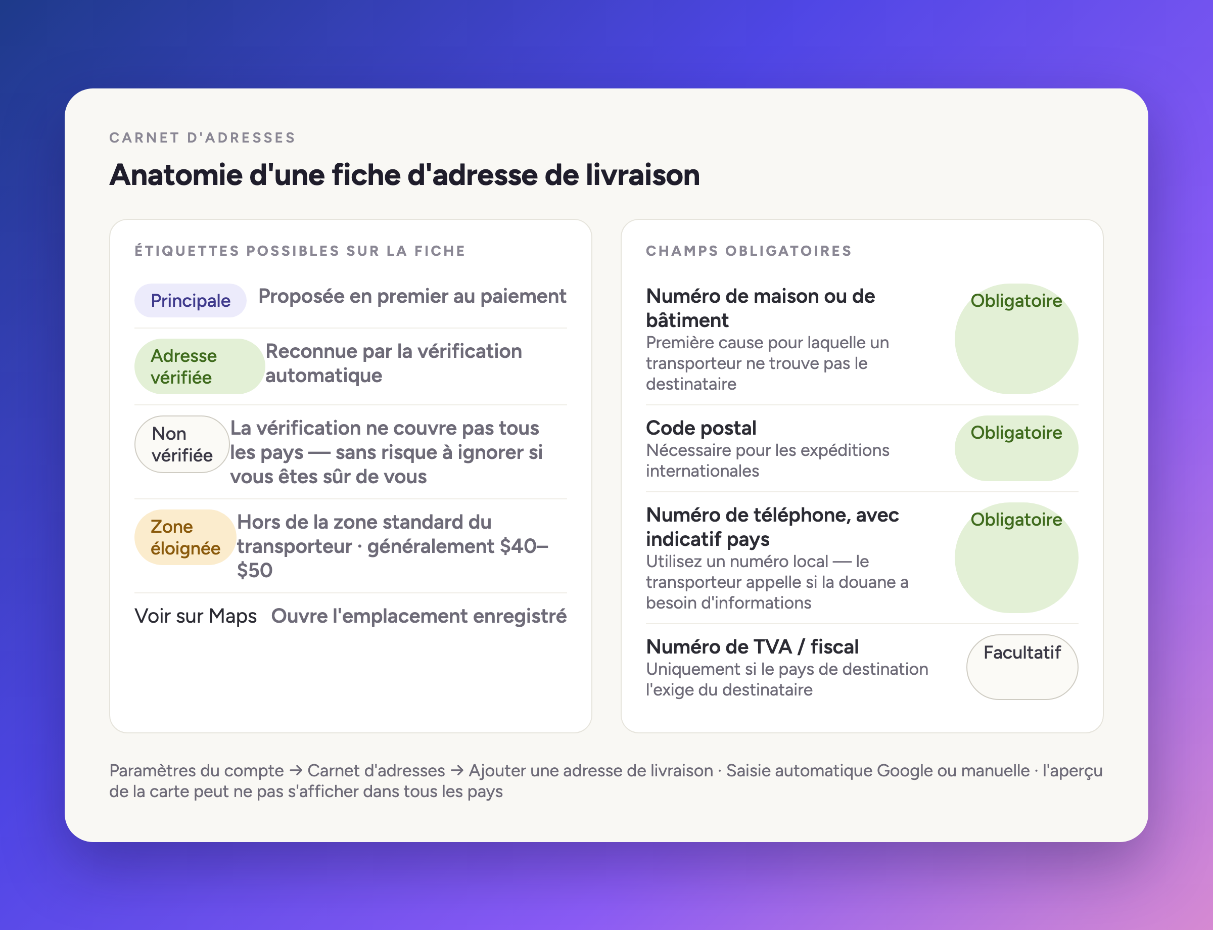 Anatomie d'une carte d'adresse de livraison