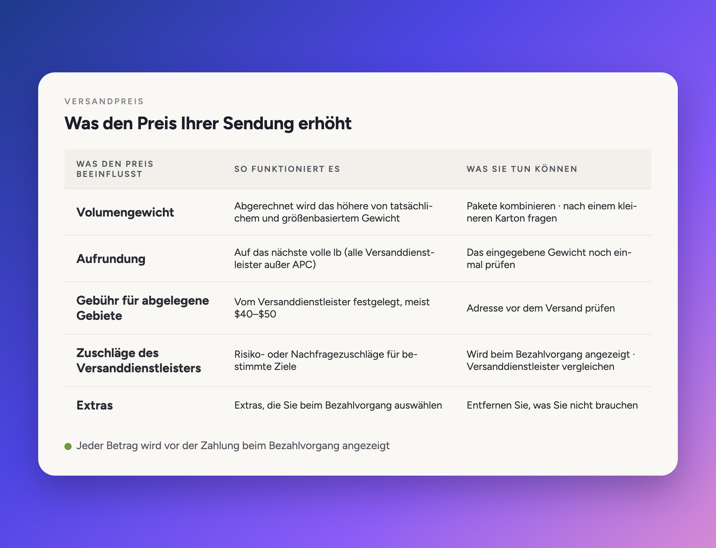Was einen Versandpreis erhöht