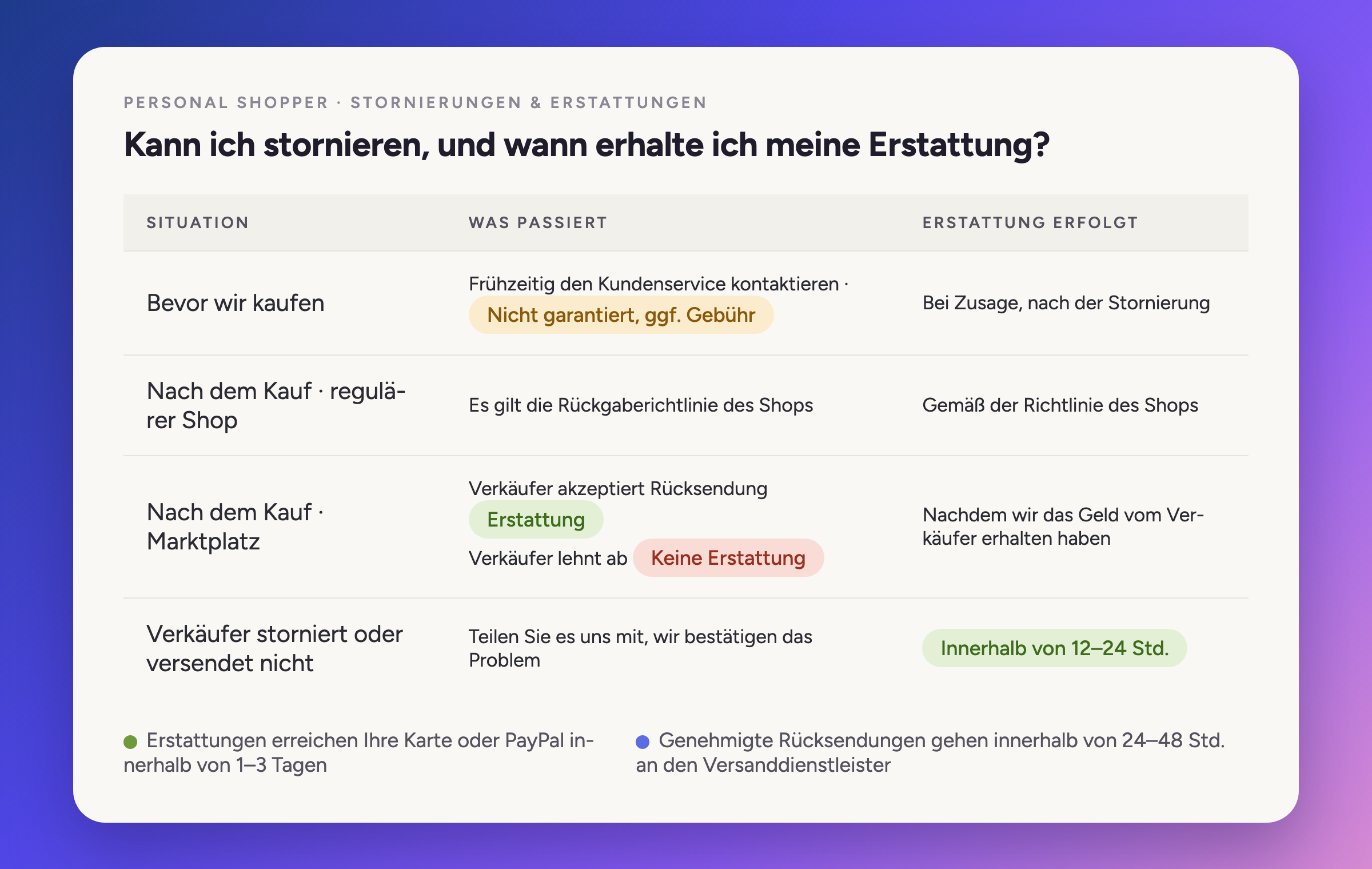 Kann ich stornieren, und wann erhalte ich meine Erstattung?