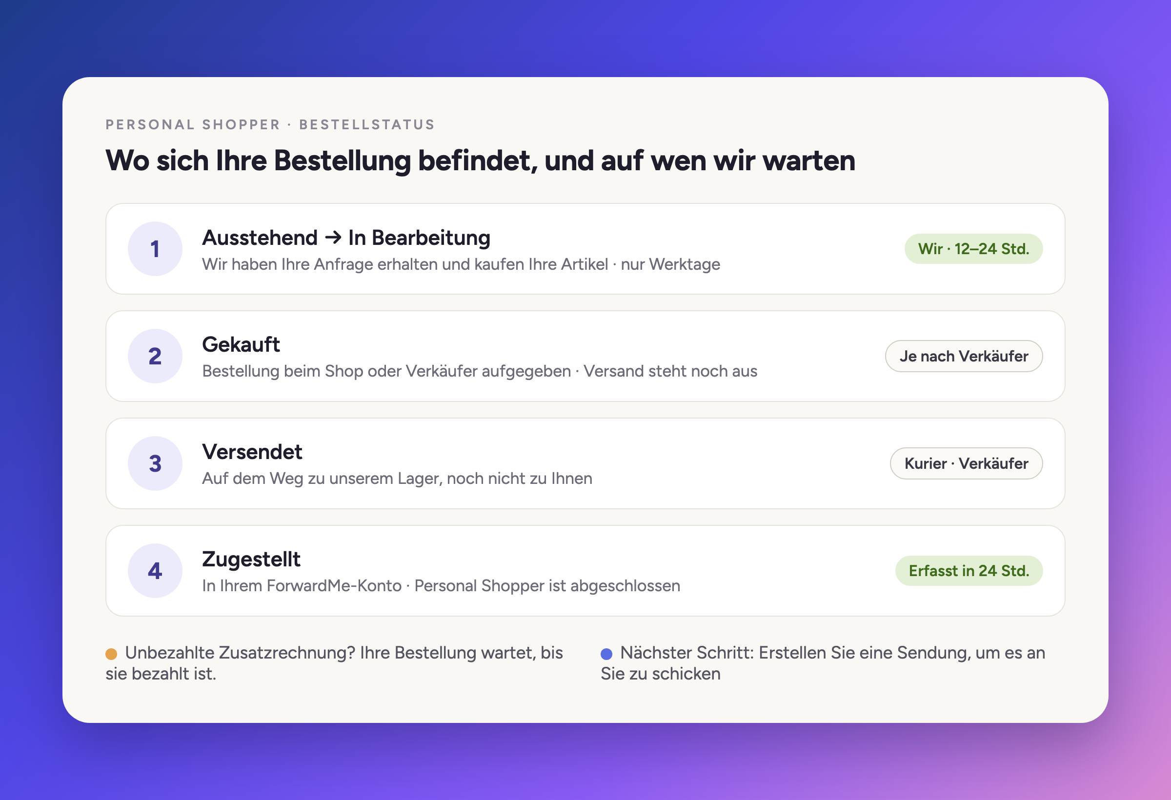 Wo sich Ihre Bestellung befindet und auf wen wir warten