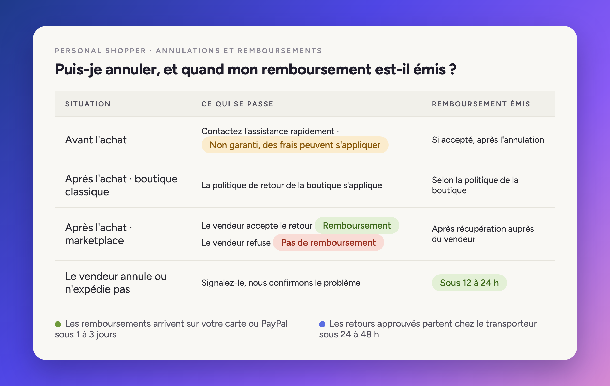 Puis-je annuler, et quand mon remboursement est-il émis ?