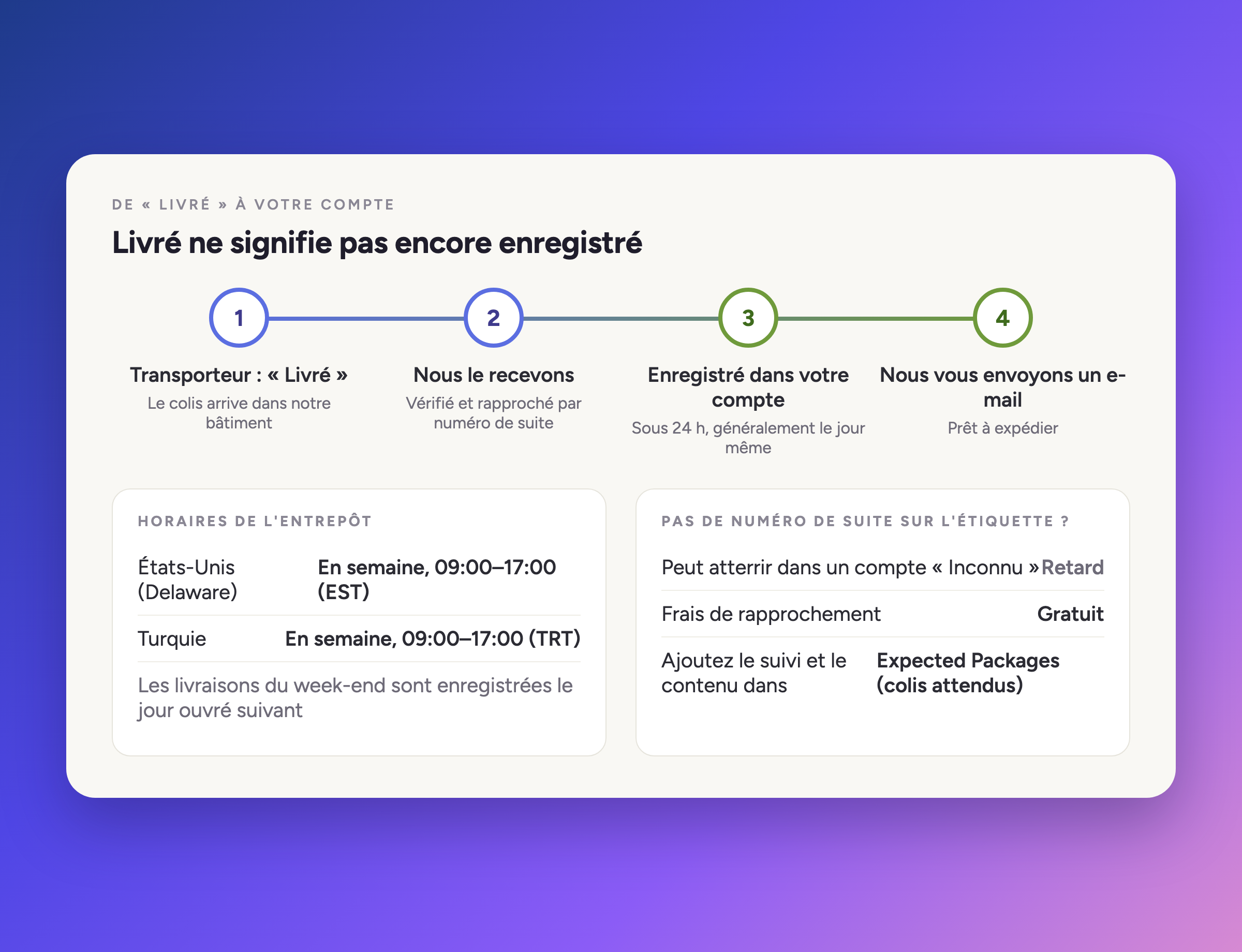 Chronologie entre le moment où le transporteur marque un colis comme livré et son enregistrement dans votre compte, avec les horaires de l'entrepôt