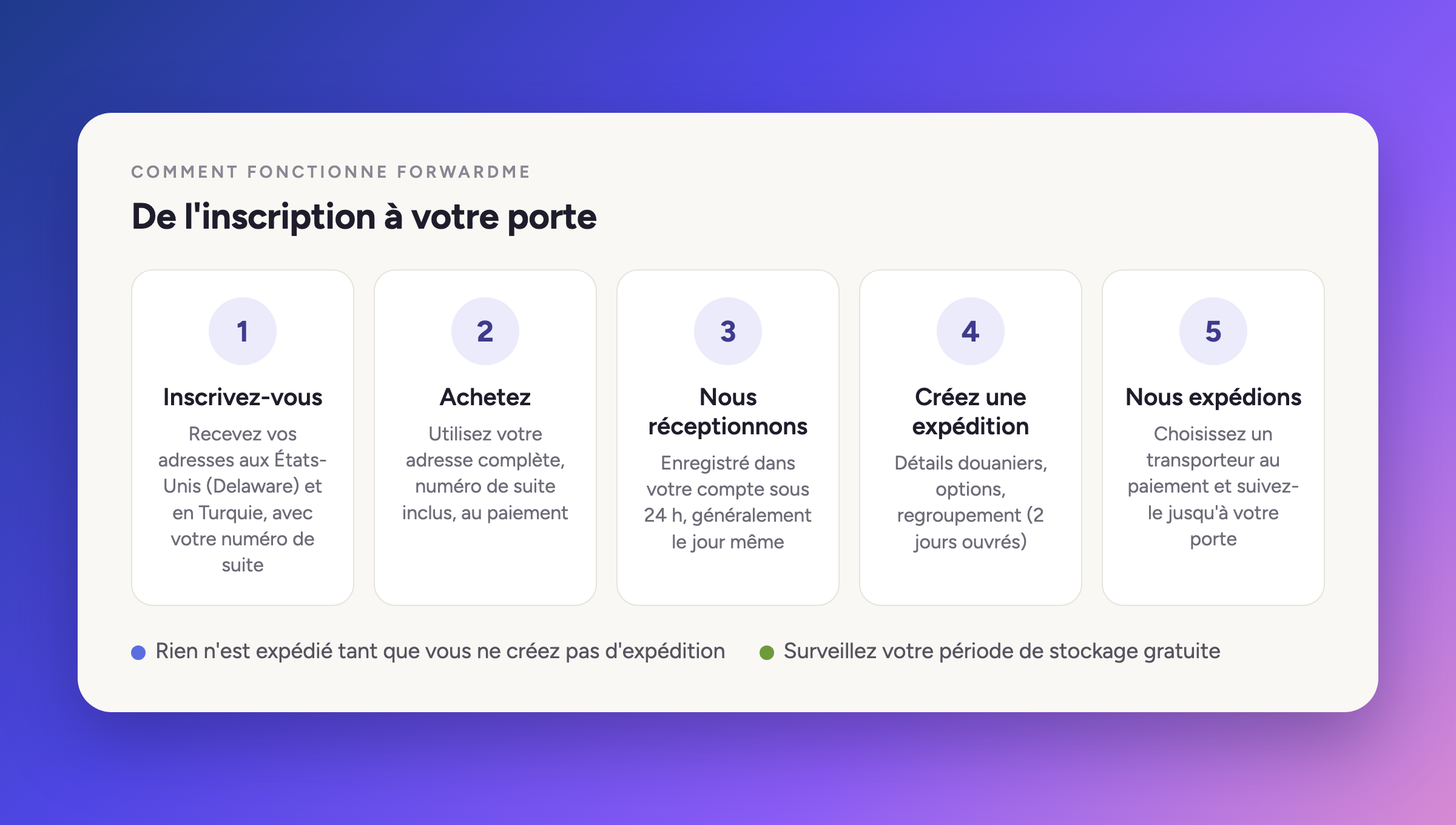 Cinq étapes du fonctionnement de ForwardMe, de l'inscription à la livraison