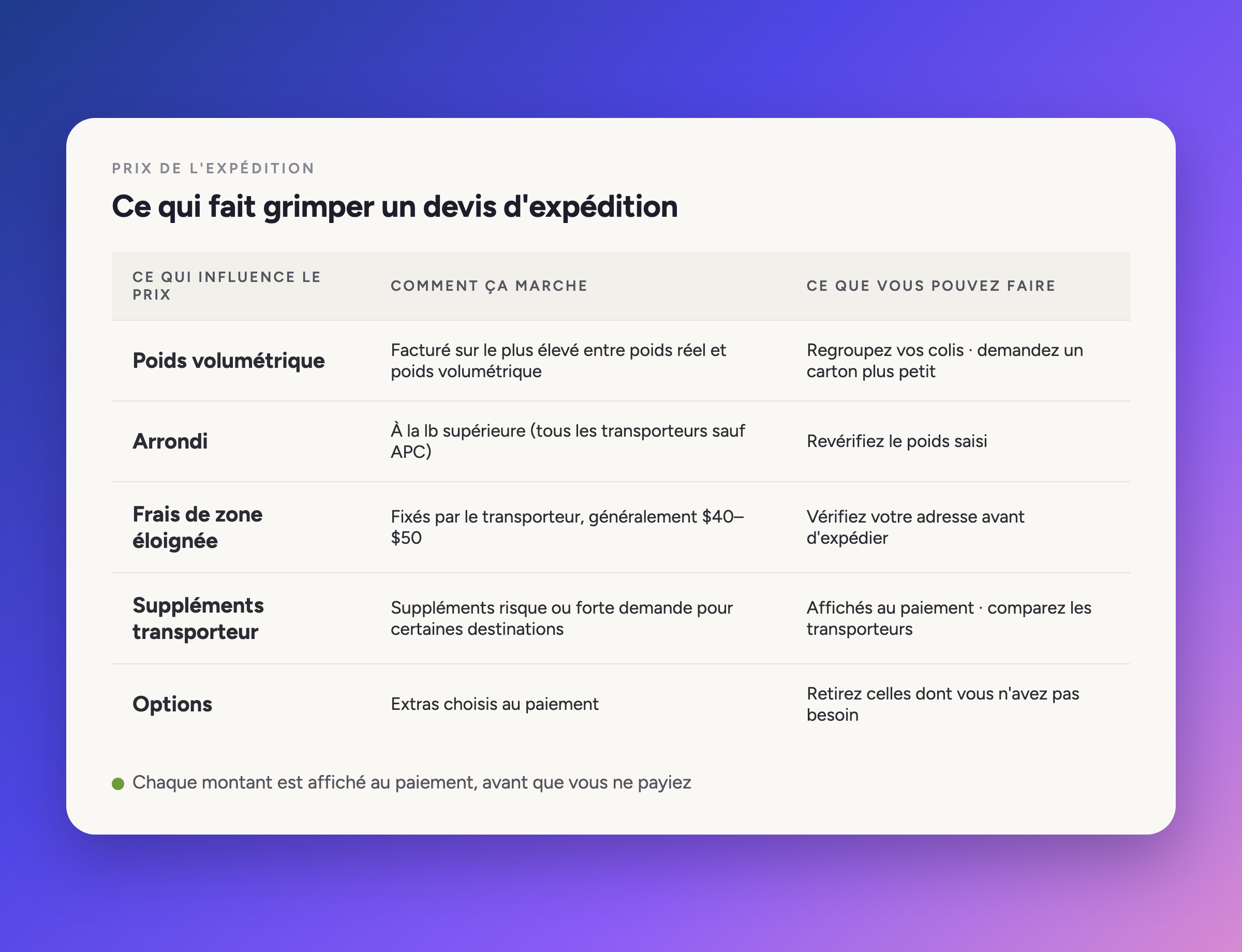 Ce qui fait augmenter un devis d'expédition