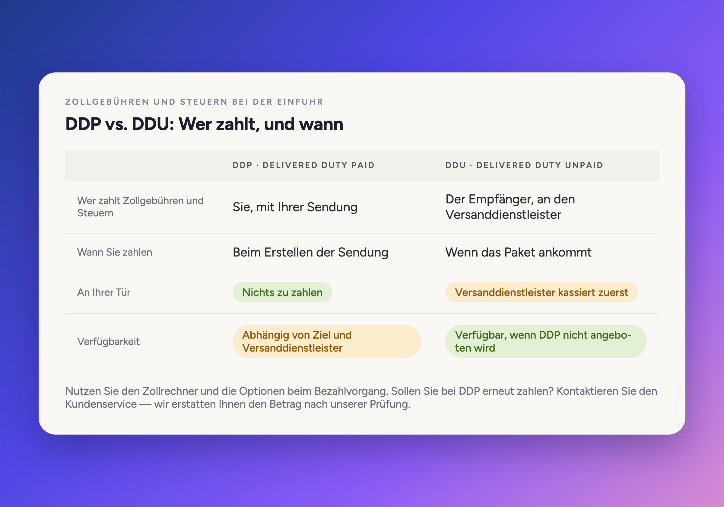 DDP und DDU: Wer zahlt, und wann
