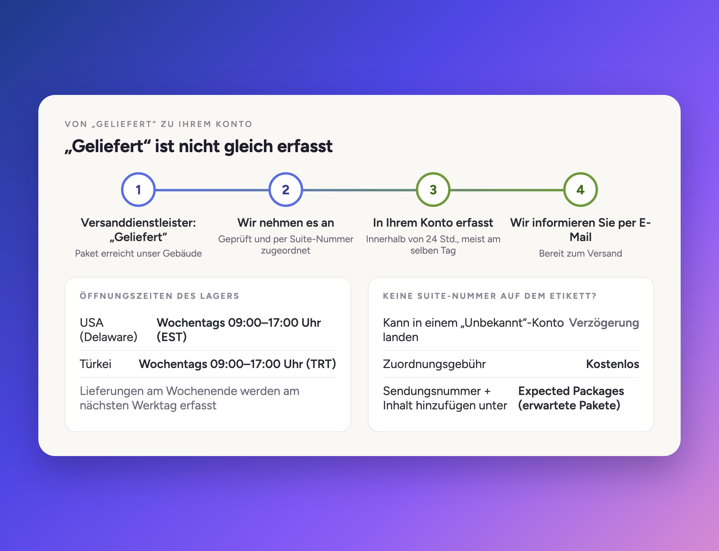 Zeitleiste von der Zustellmarkierung des Versanddienstleisters bis zur Erfassung des Pakets in Ihrem Konto, mit den Öffnungszeiten des Lagers