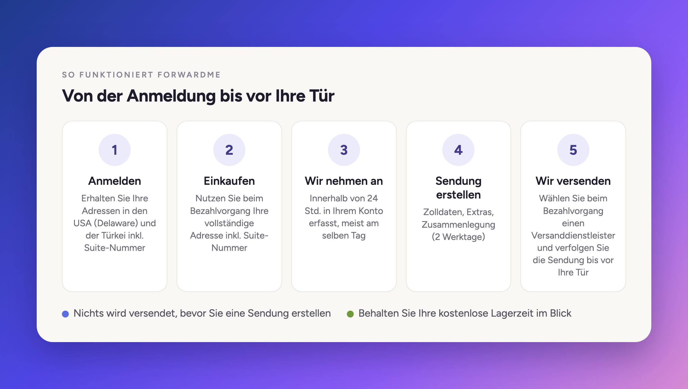 Fünf Schritte, wie ForwardMe funktioniert, von der Anmeldung bis zur Zustellung