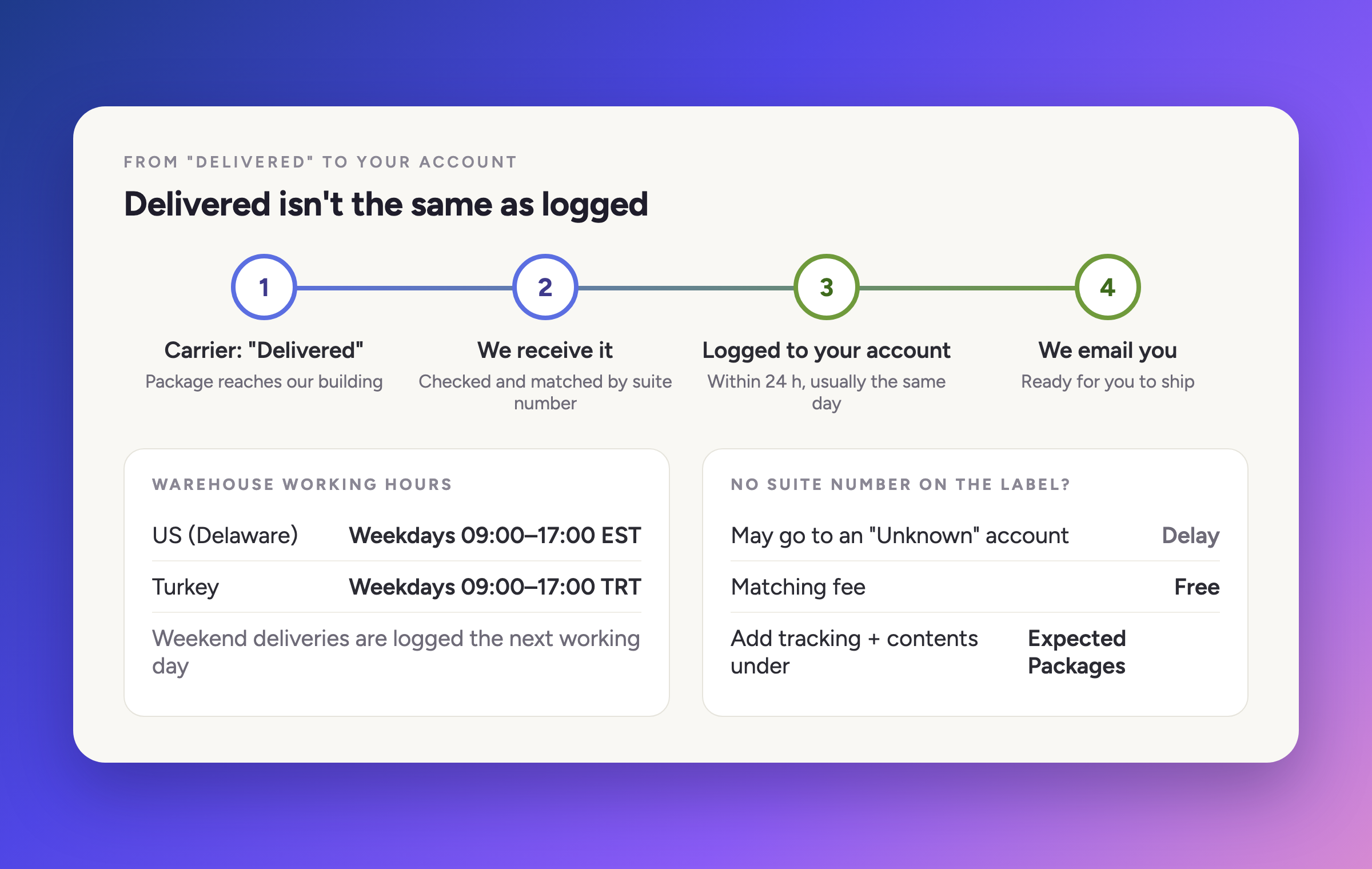 Timeline from the carrier marking a package delivered to it being logged in your account, with warehouse hours