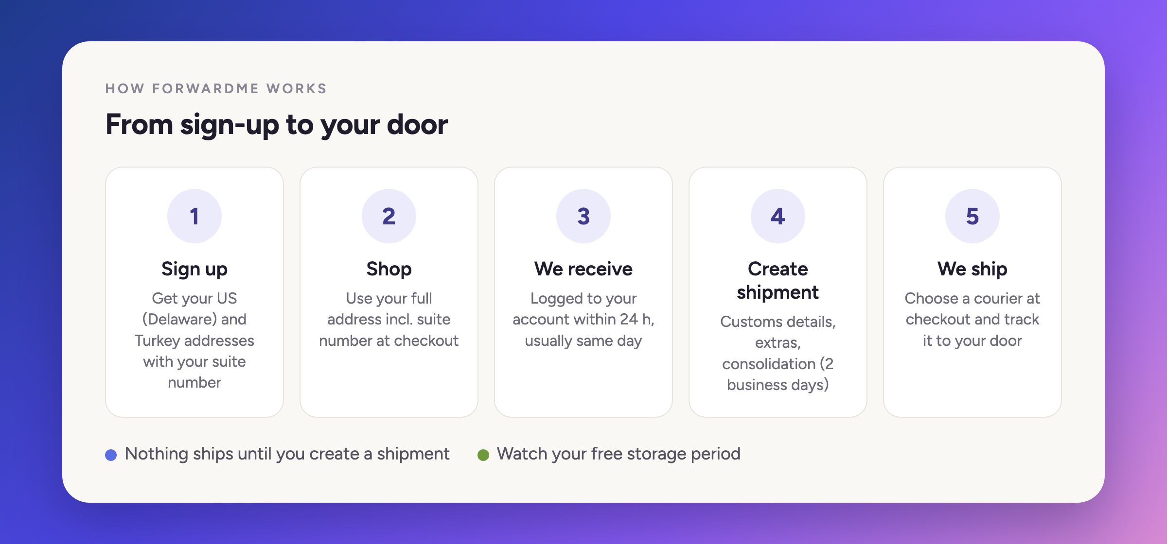 Five steps of how ForwardMe works, from sign-up to delivery