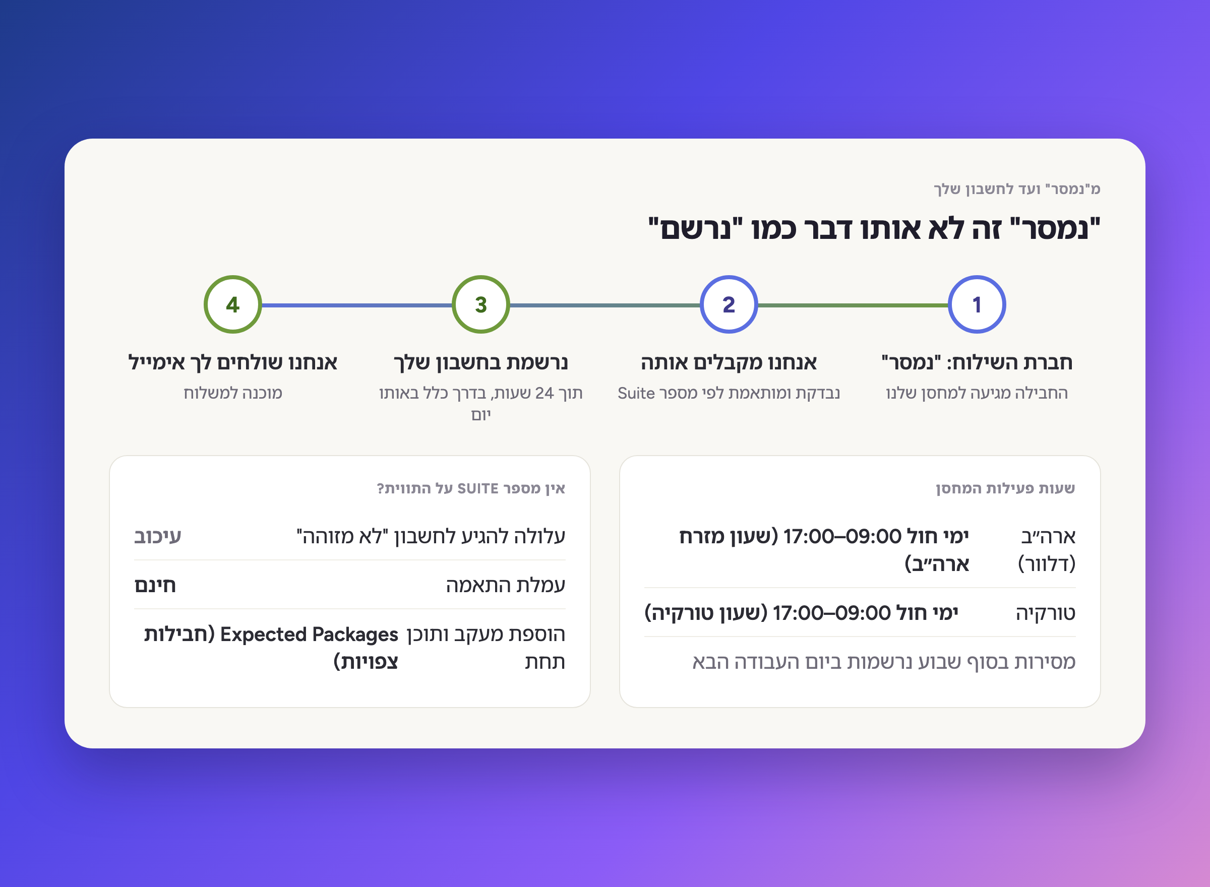 ציר זמן מהרגע שחברת השילוח מסמנת חבילה כנמסרה ועד שהיא נרשמת בחשבון שלך, עם שעות פעילות המחסן