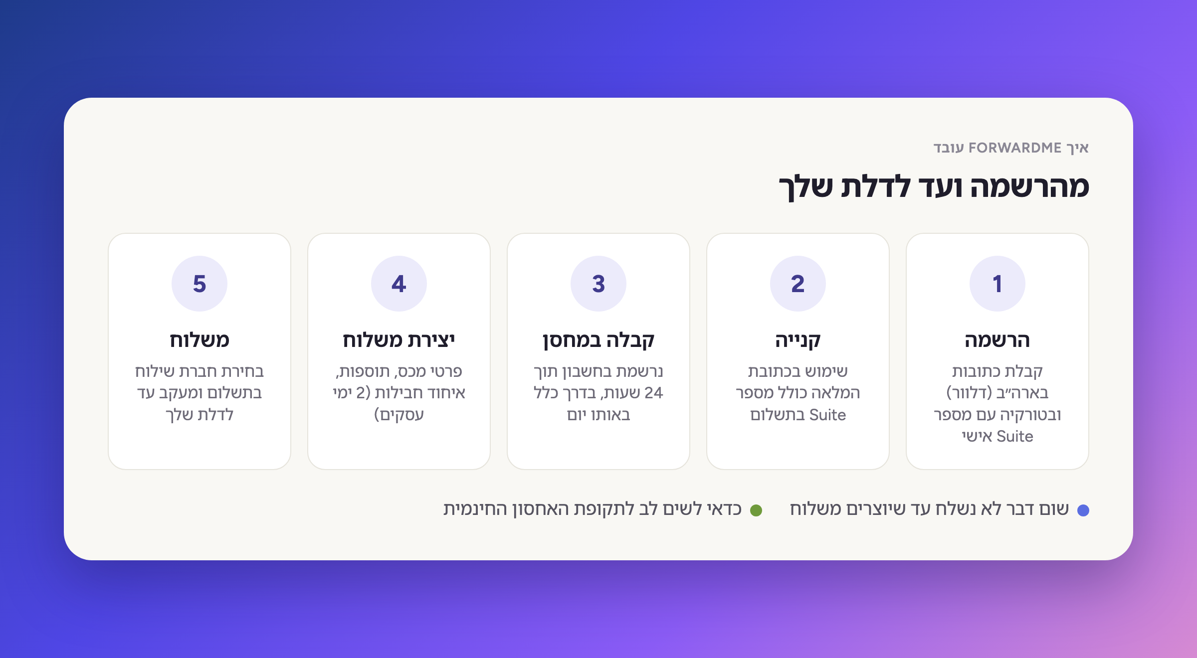 חמישה שלבים של איך ForwardMe עובד, מההרשמה ועד המסירה