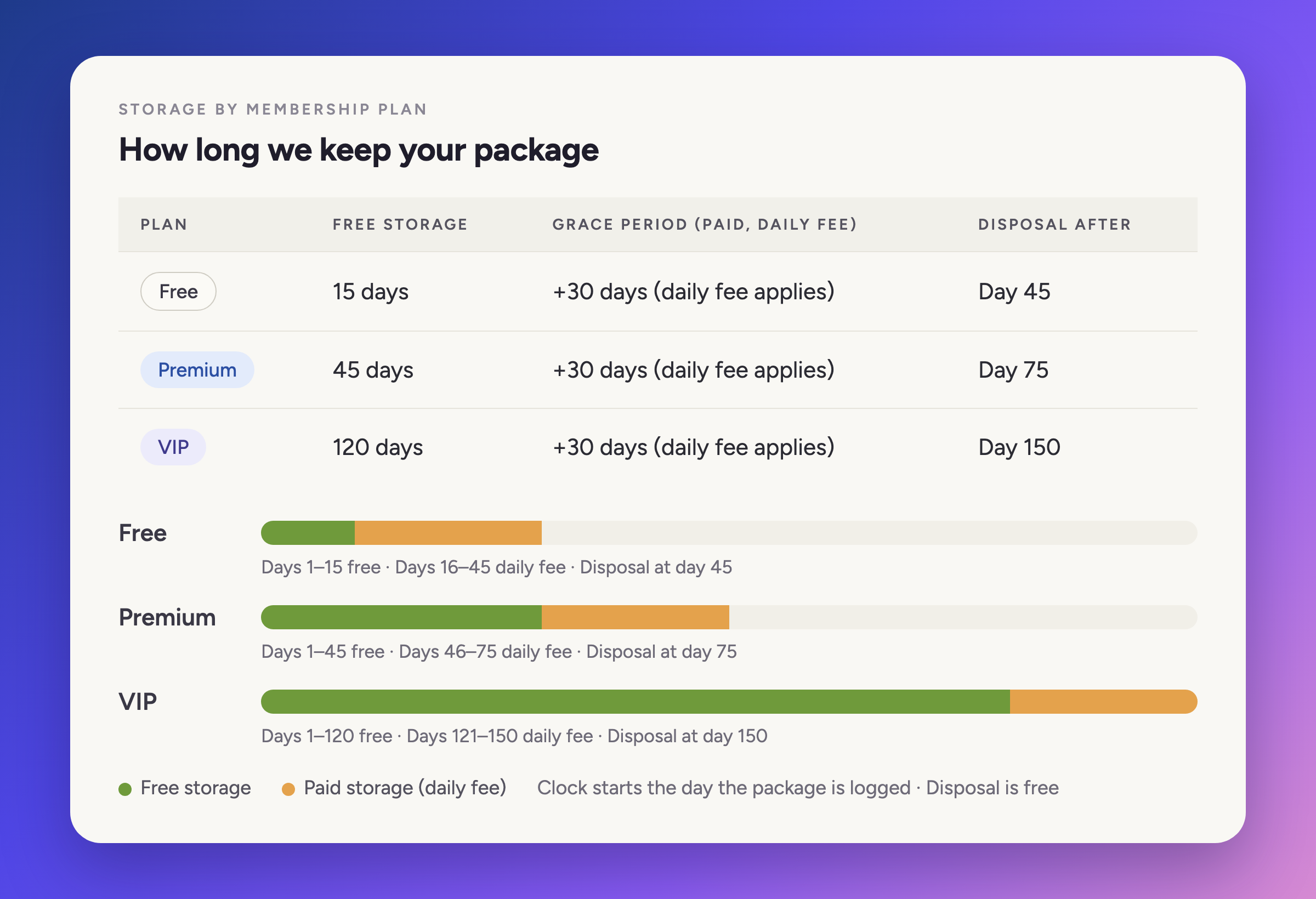 Free storage, paid grace period and disposal day for the Free, Premium and VIP plans