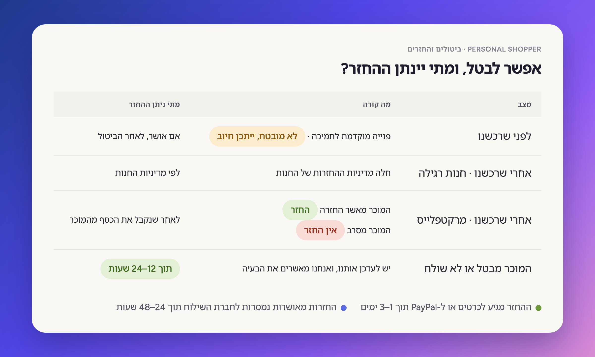 אפשר לבטל, ומתי ההחזר הכספי שלי מונפק?