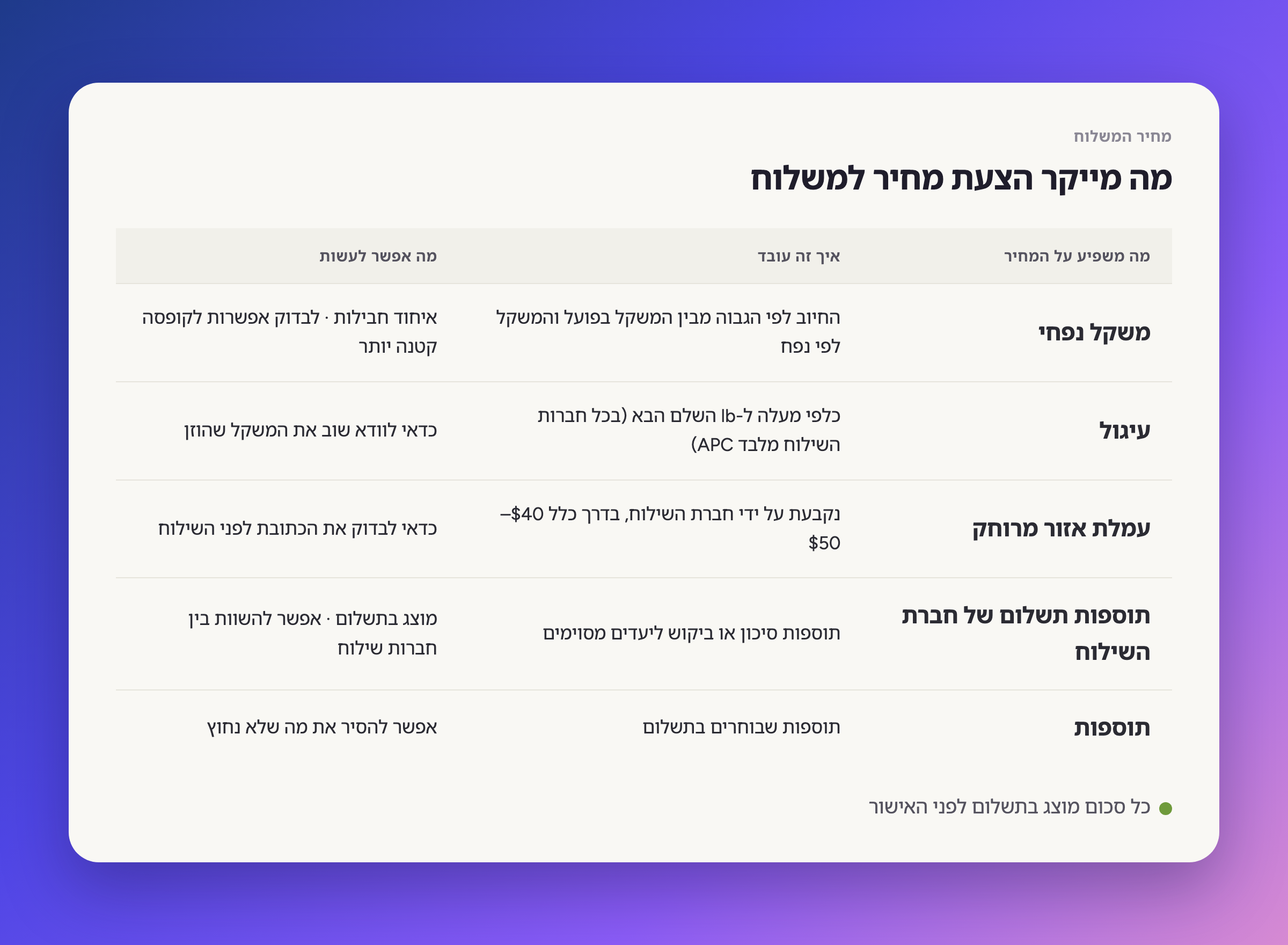 מה מעלה את הצעת מחיר המשלוח