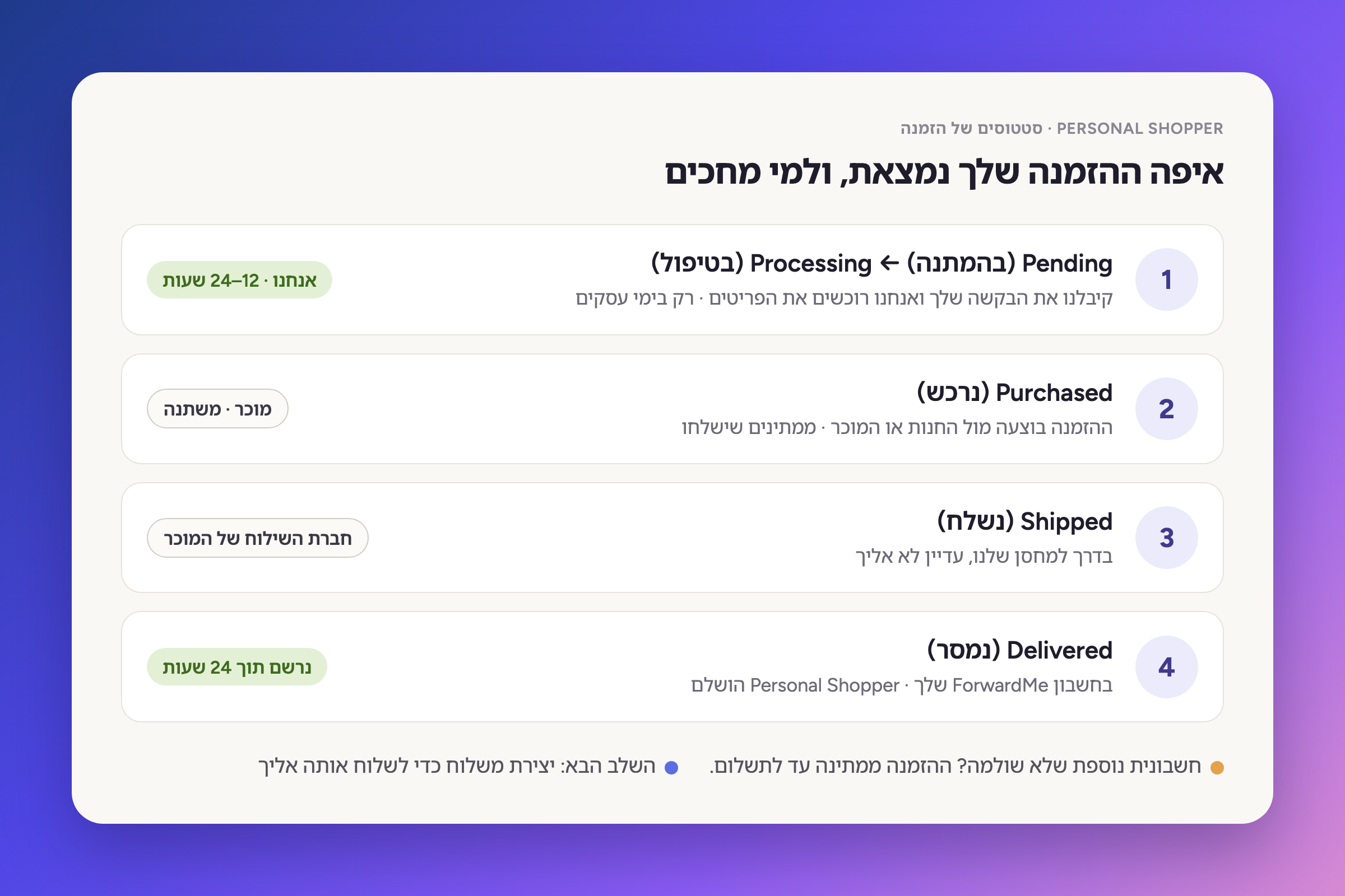 איפה ההזמנה שלך נמצאת, ולמי אנחנו מחכים
