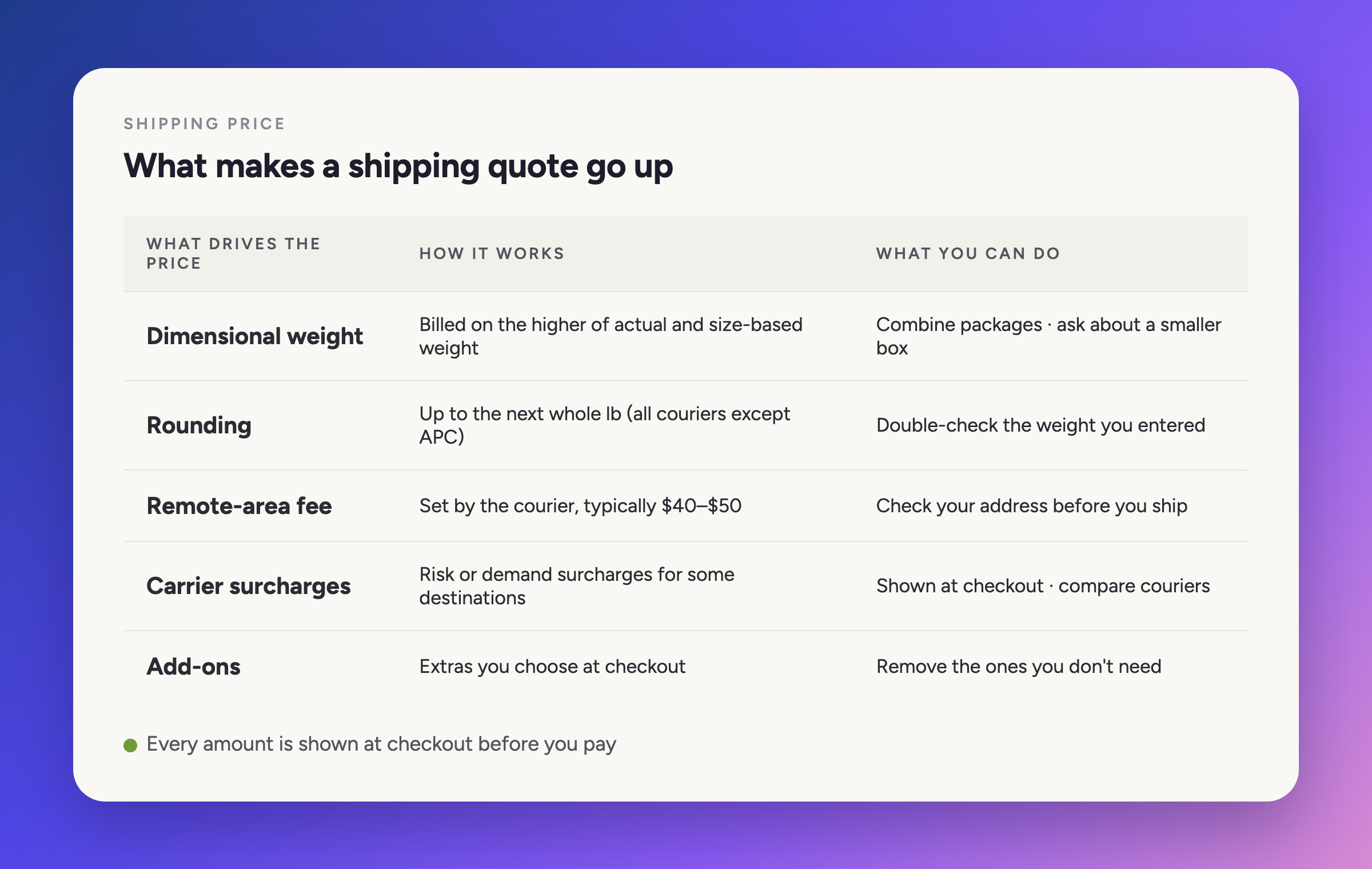What makes a shipping quote go up