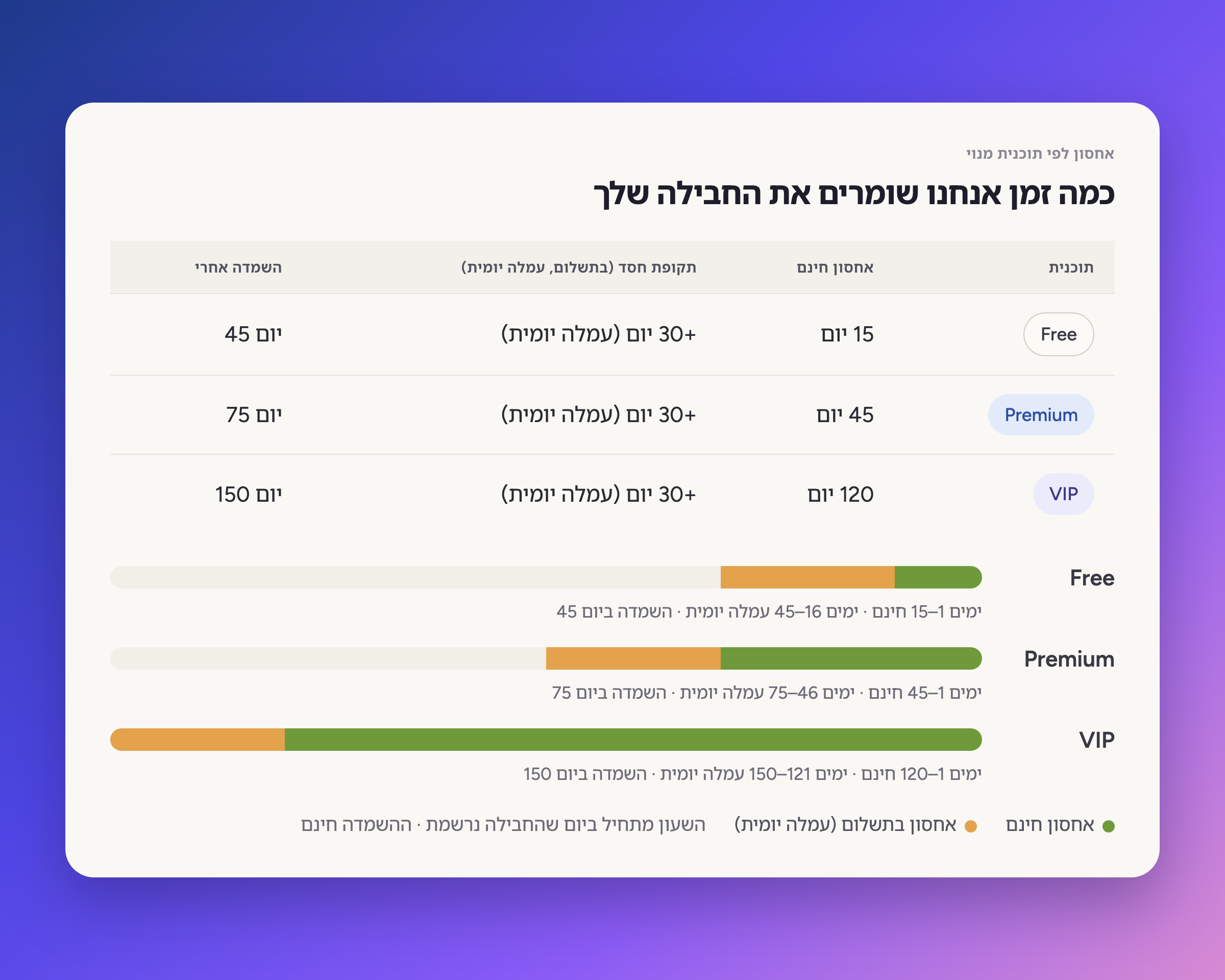 אחסון חינם, תקופת חסד בתשלום ויום ההשמדה במסלולי Free, Premium ו-VIP