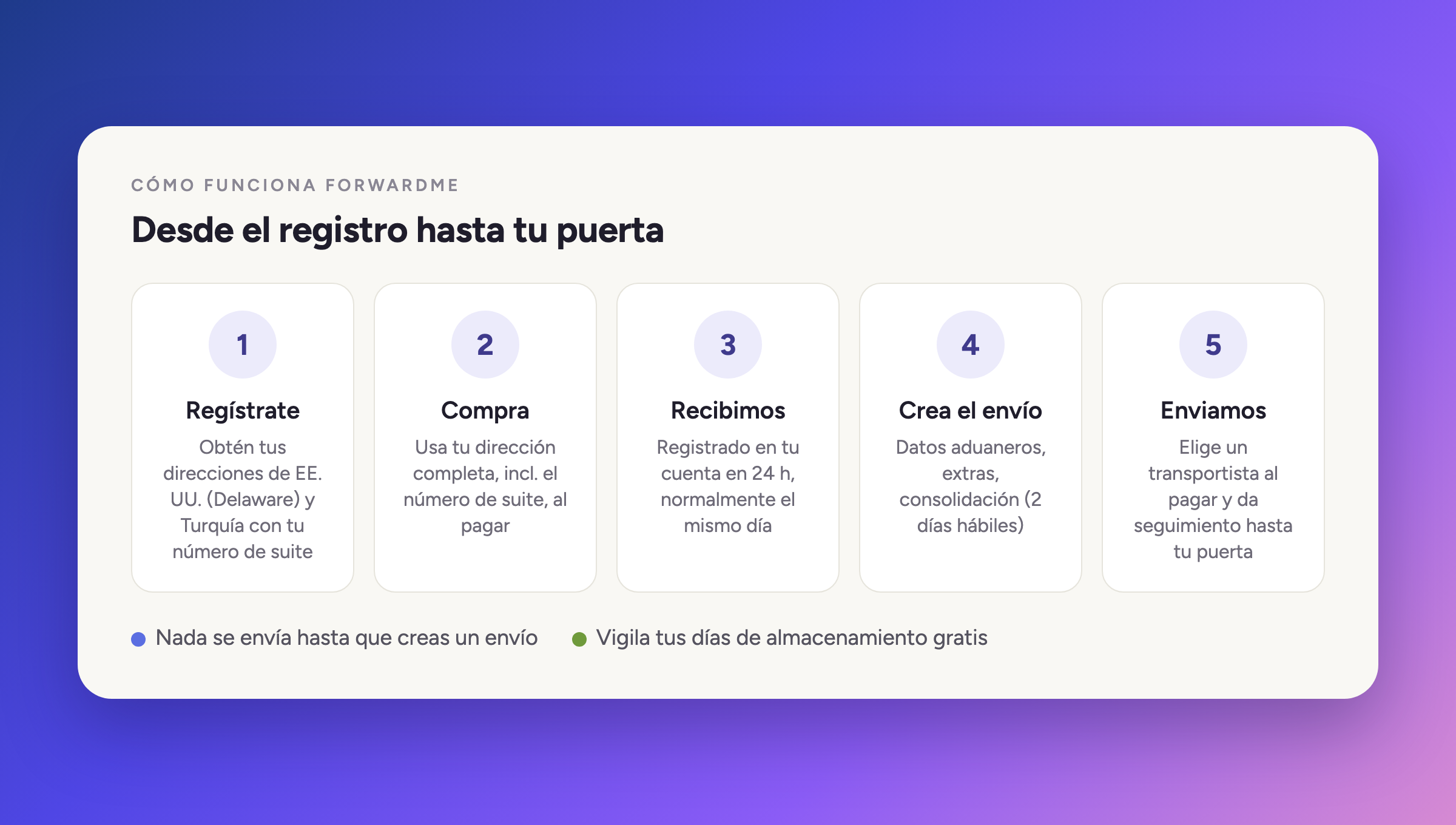 Cinco pasos de cómo funciona ForwardMe, desde el registro hasta la entrega