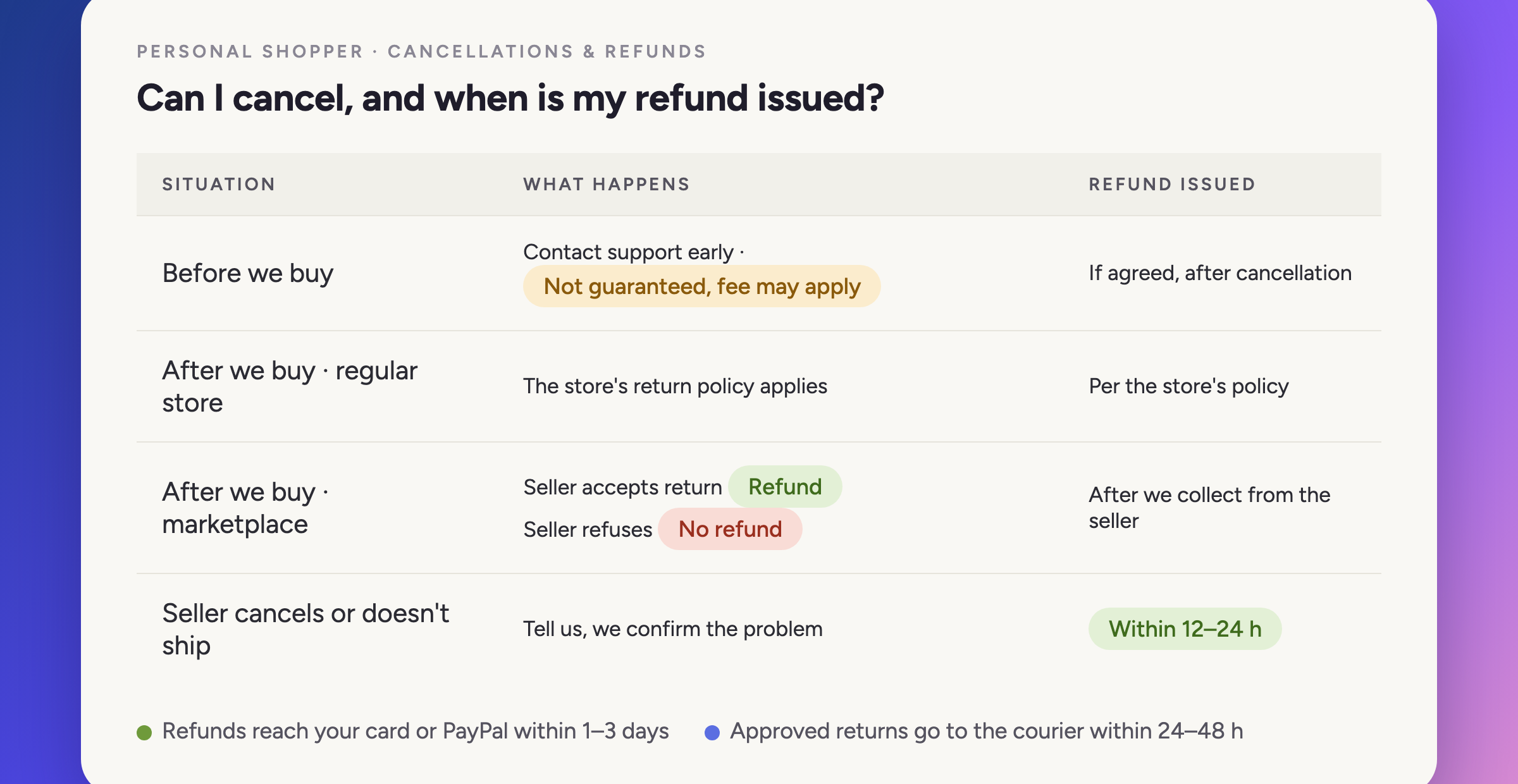 Can I cancel, and when is my refund issued?