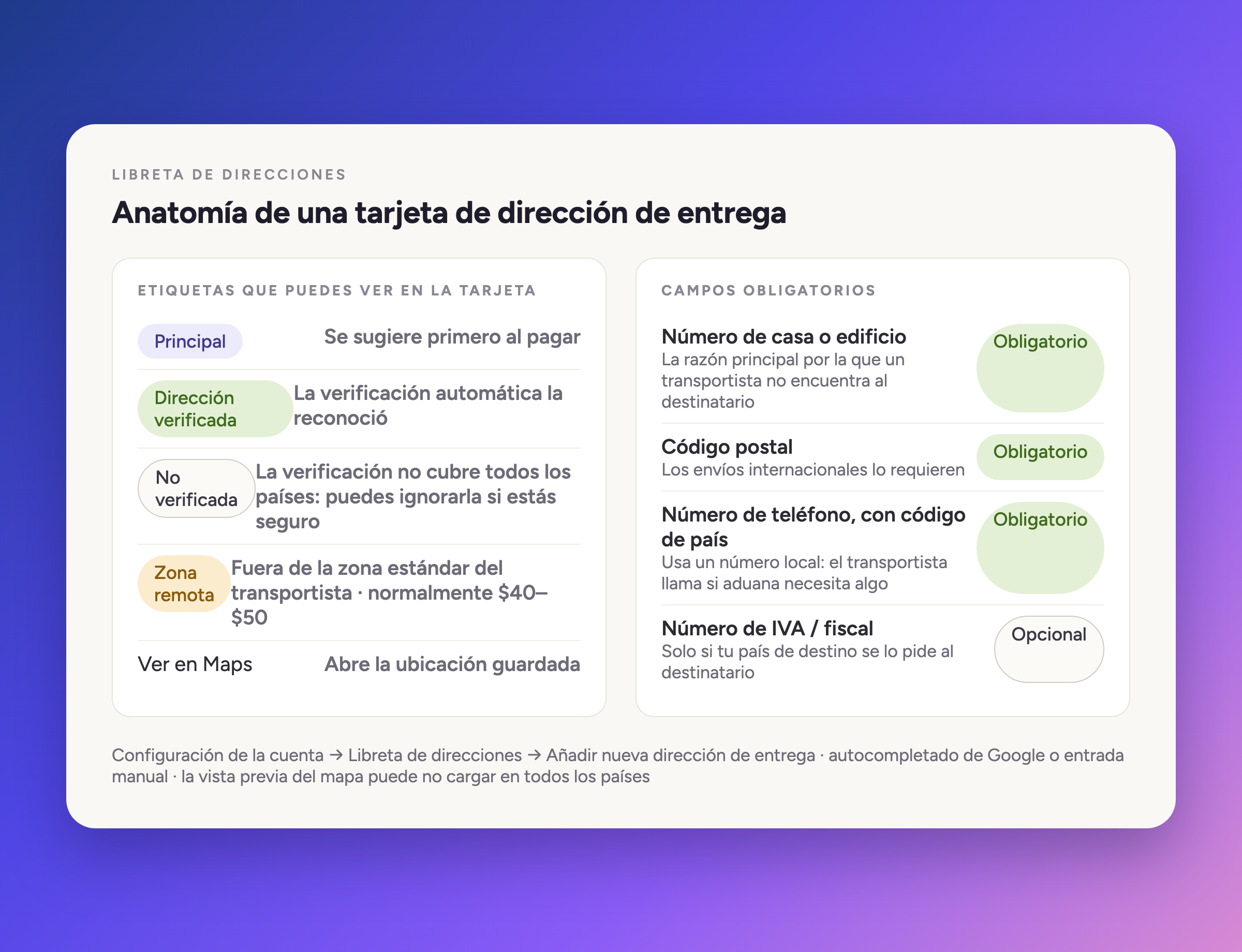 Anatomía de una tarjeta de dirección de entrega