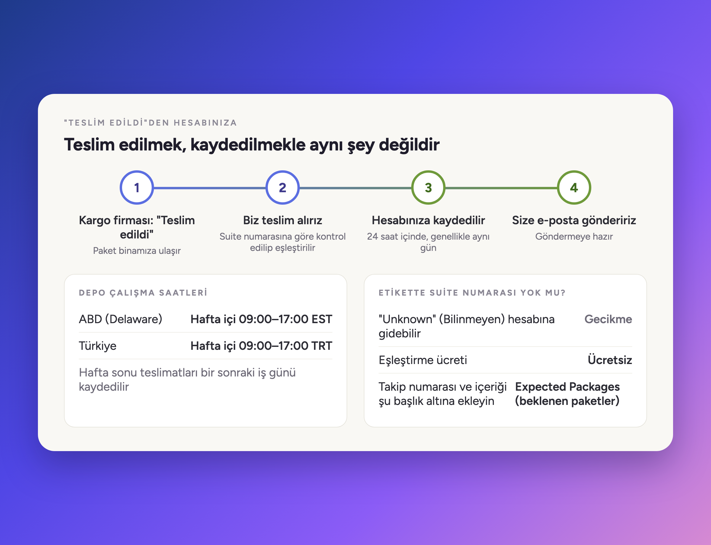 Kargo firmasının paketi teslim edildi olarak işaretlemesinden hesabınıza kaydedilmesine kadar geçen süreç, depo çalışma saatleriyle birlikte