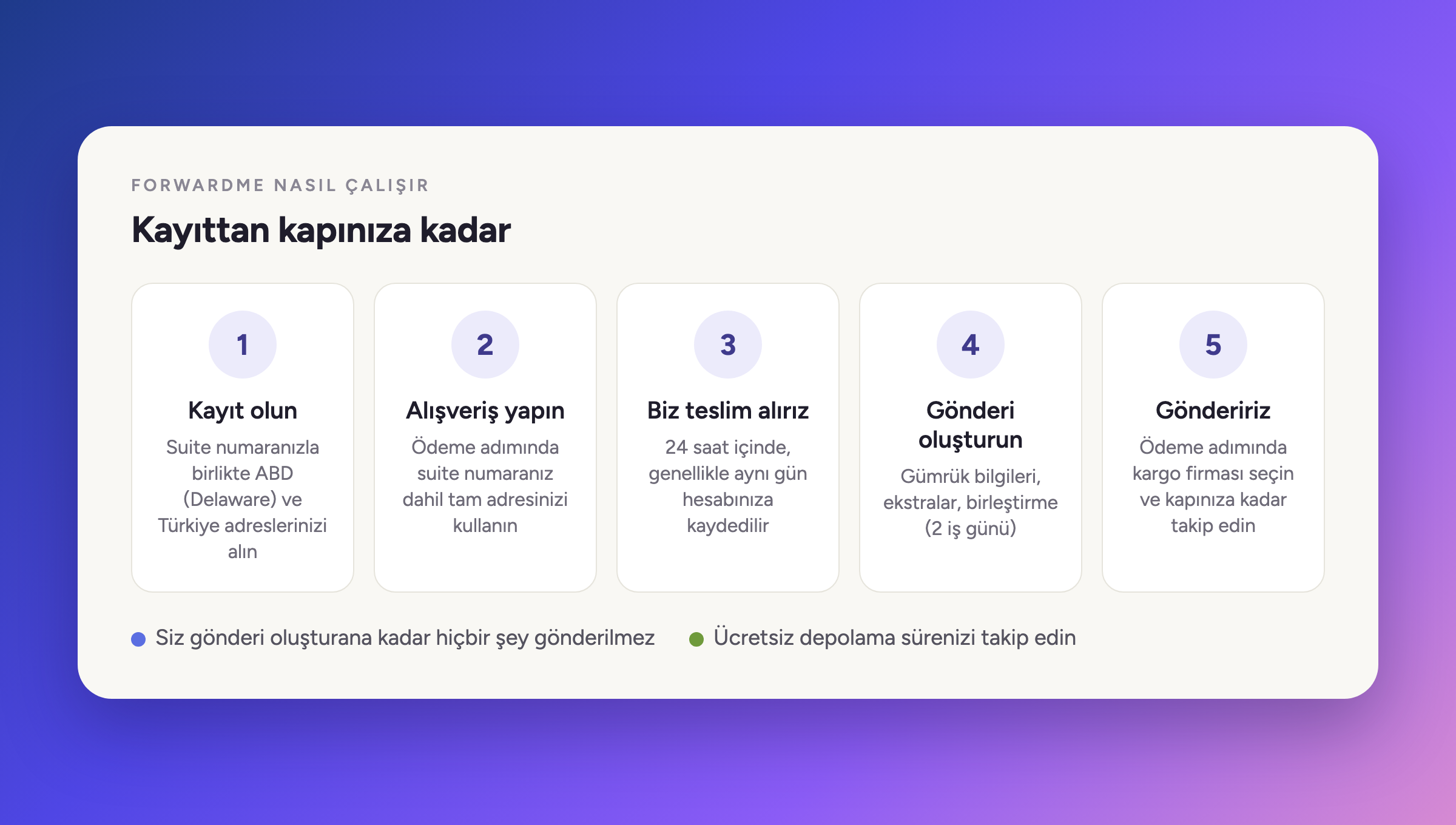 ForwardMe'nin kayıttan teslimata kadar beş adımı