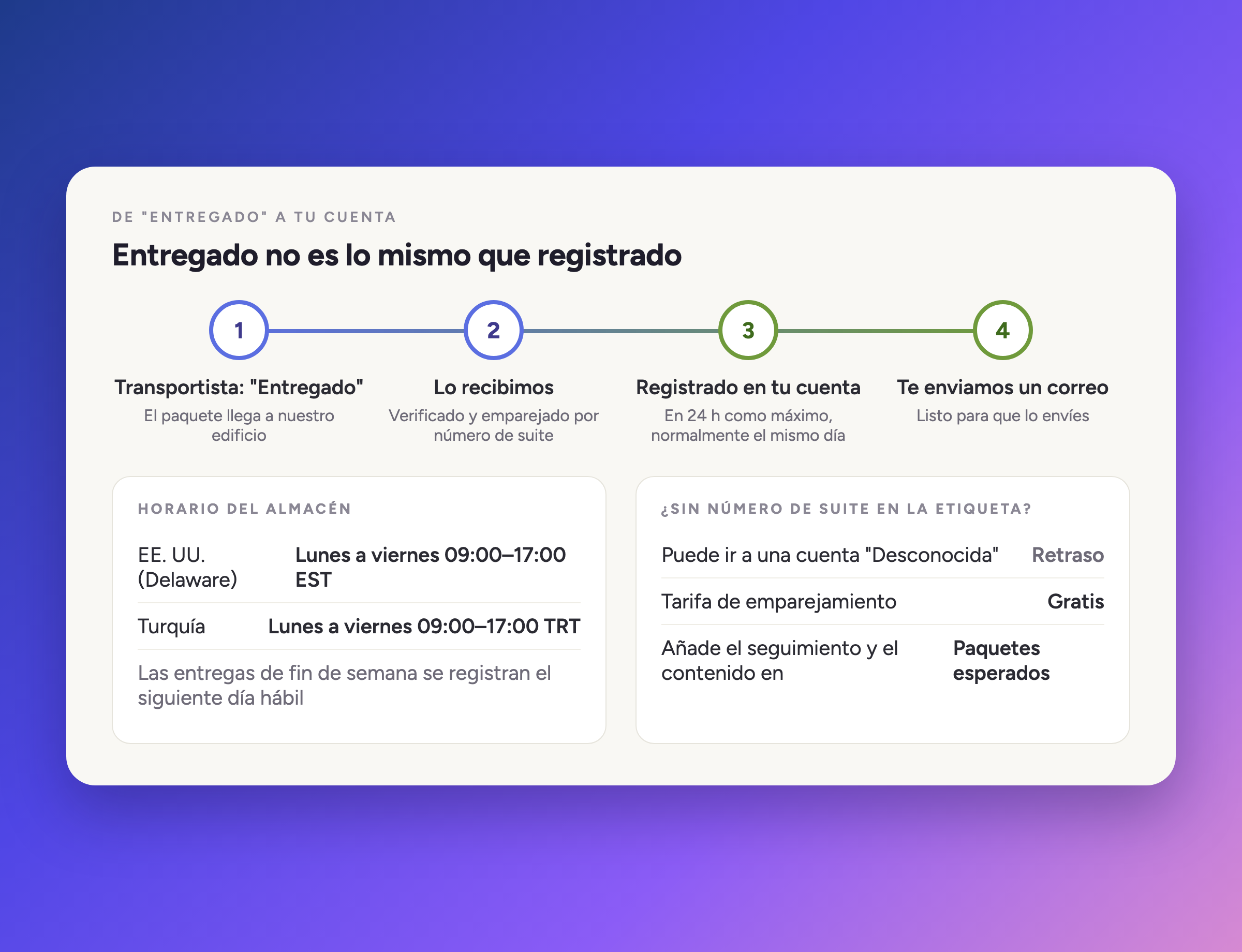 Línea de tiempo desde que el transportista marca un paquete como entregado hasta que se registra en tu cuenta, con el horario del almacén