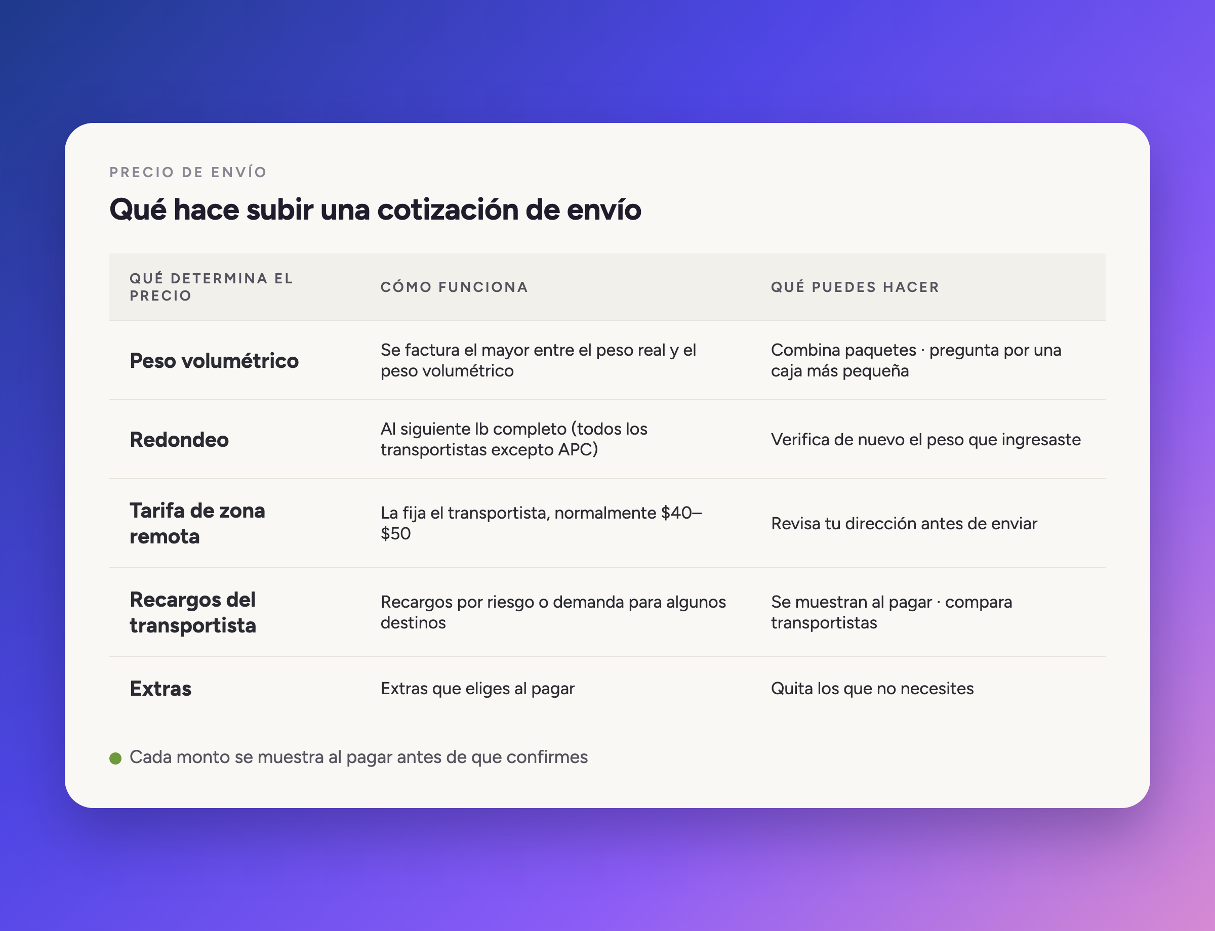 Qué hace que una cotización de envío suba