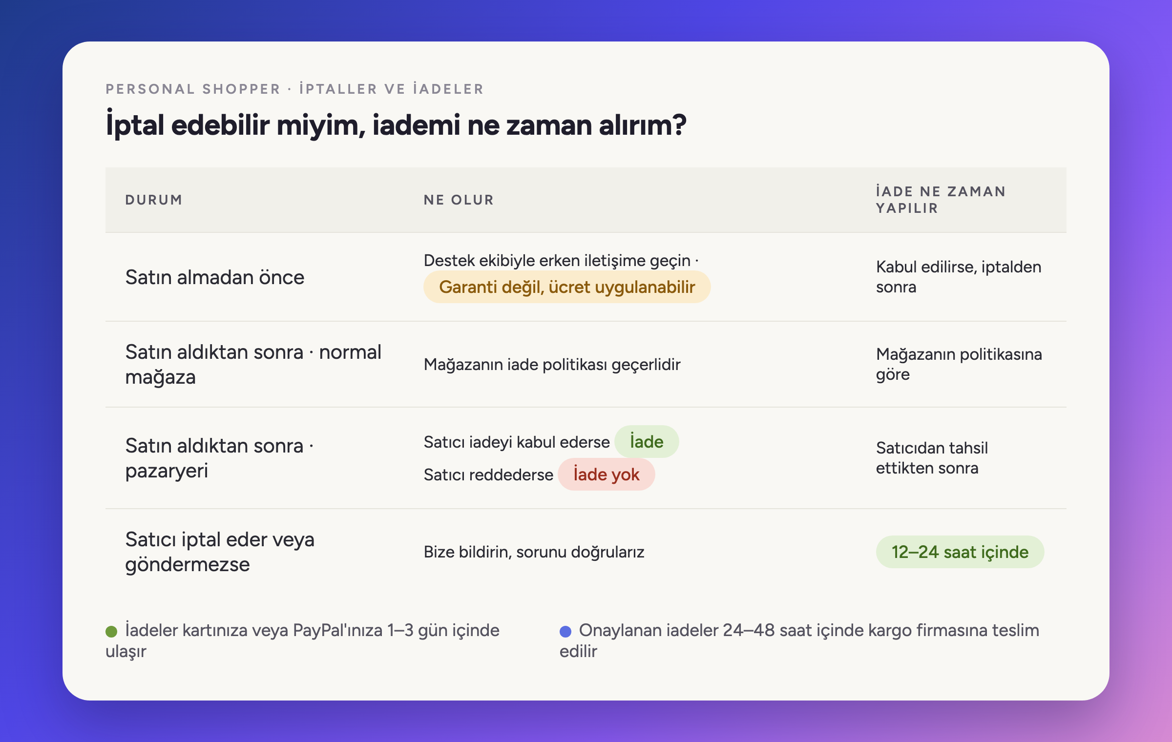 İptal edebilir miyim, iadem ne zaman verilir?