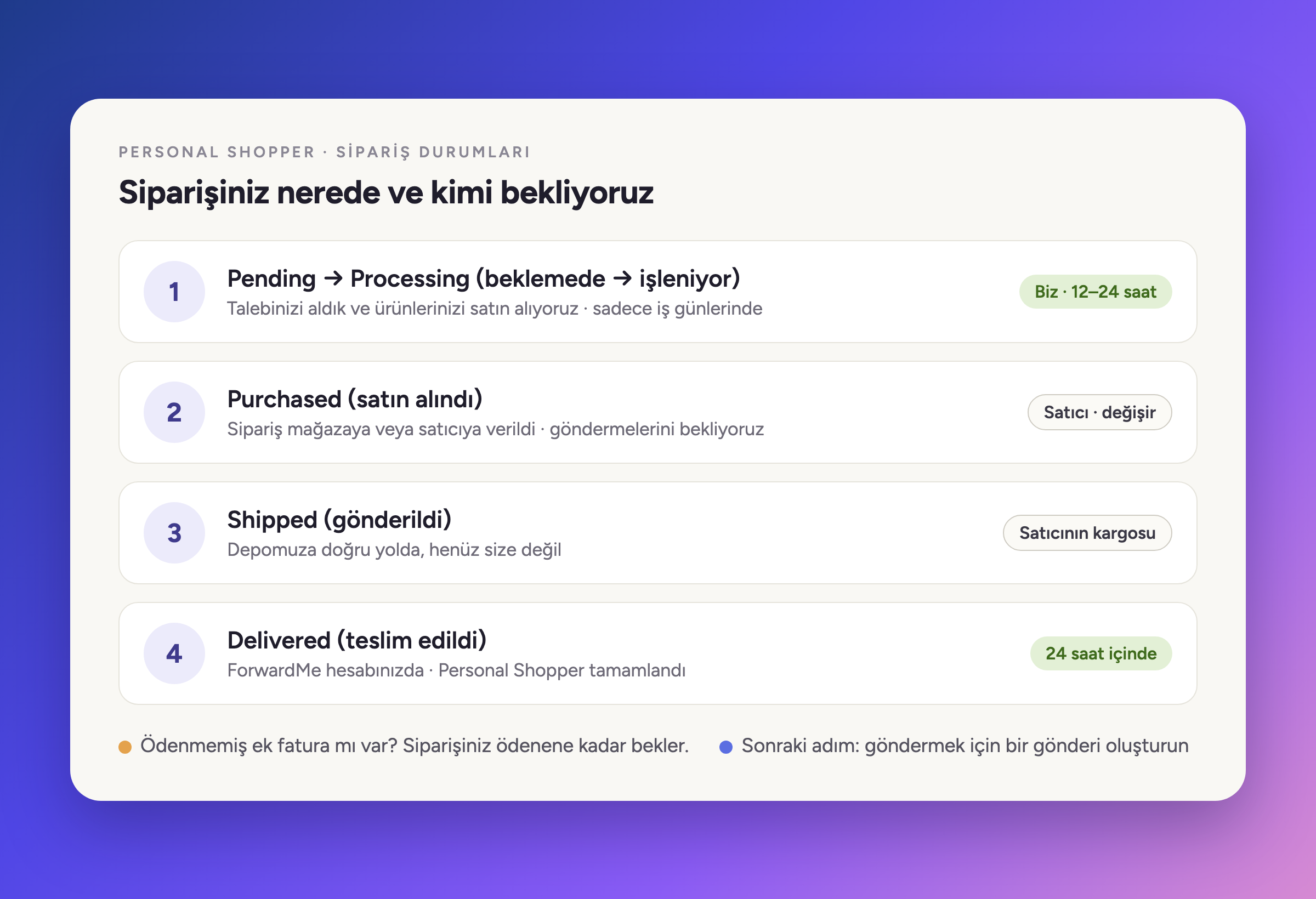 Siparişinizin nerede olduğu ve kimi beklediğimiz