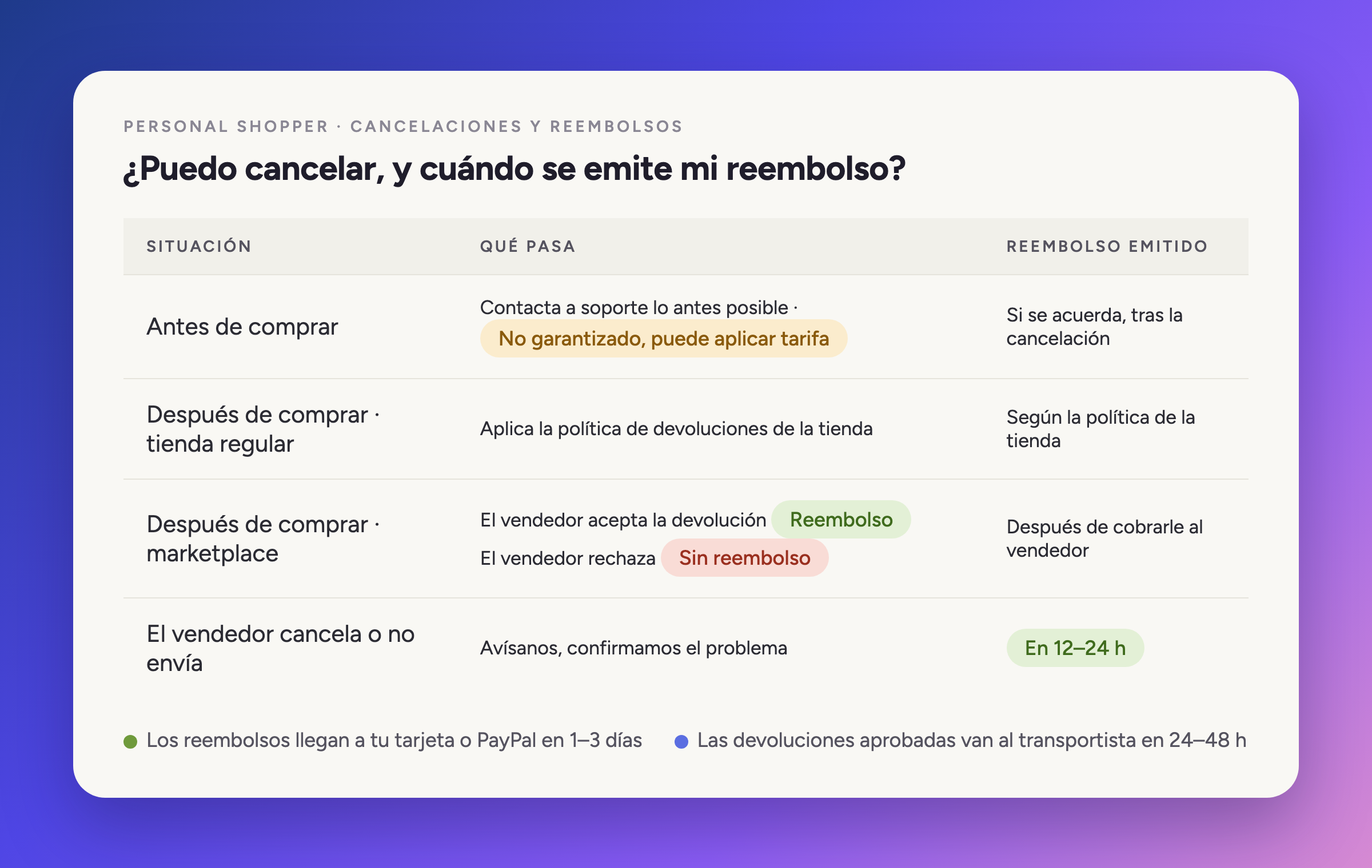 ¿Puedo cancelar, y cuándo se emite mi reembolso?