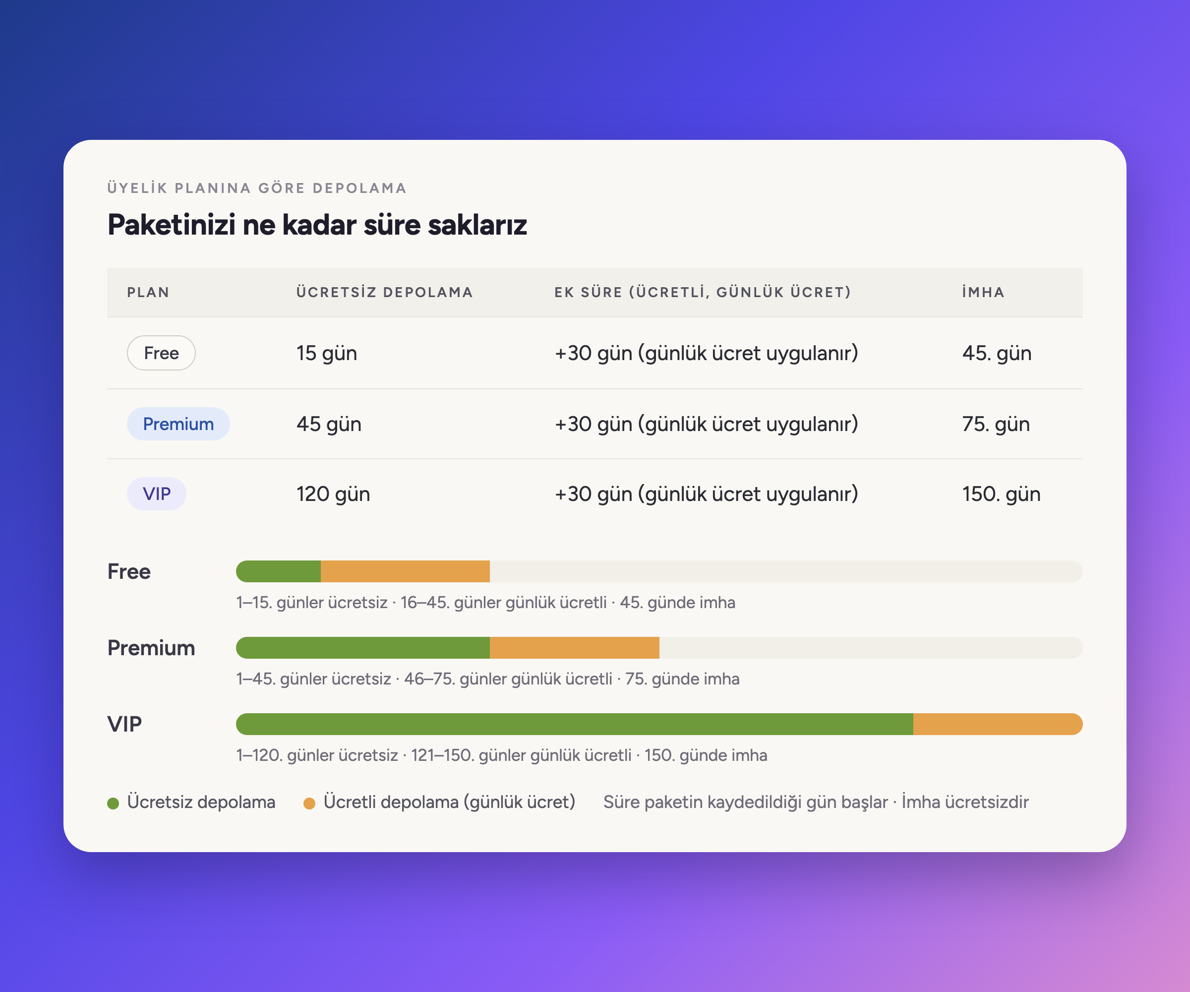 Free, Premium ve VIP planları için ücretsiz depolama, ücretli ek süre ve imha günü