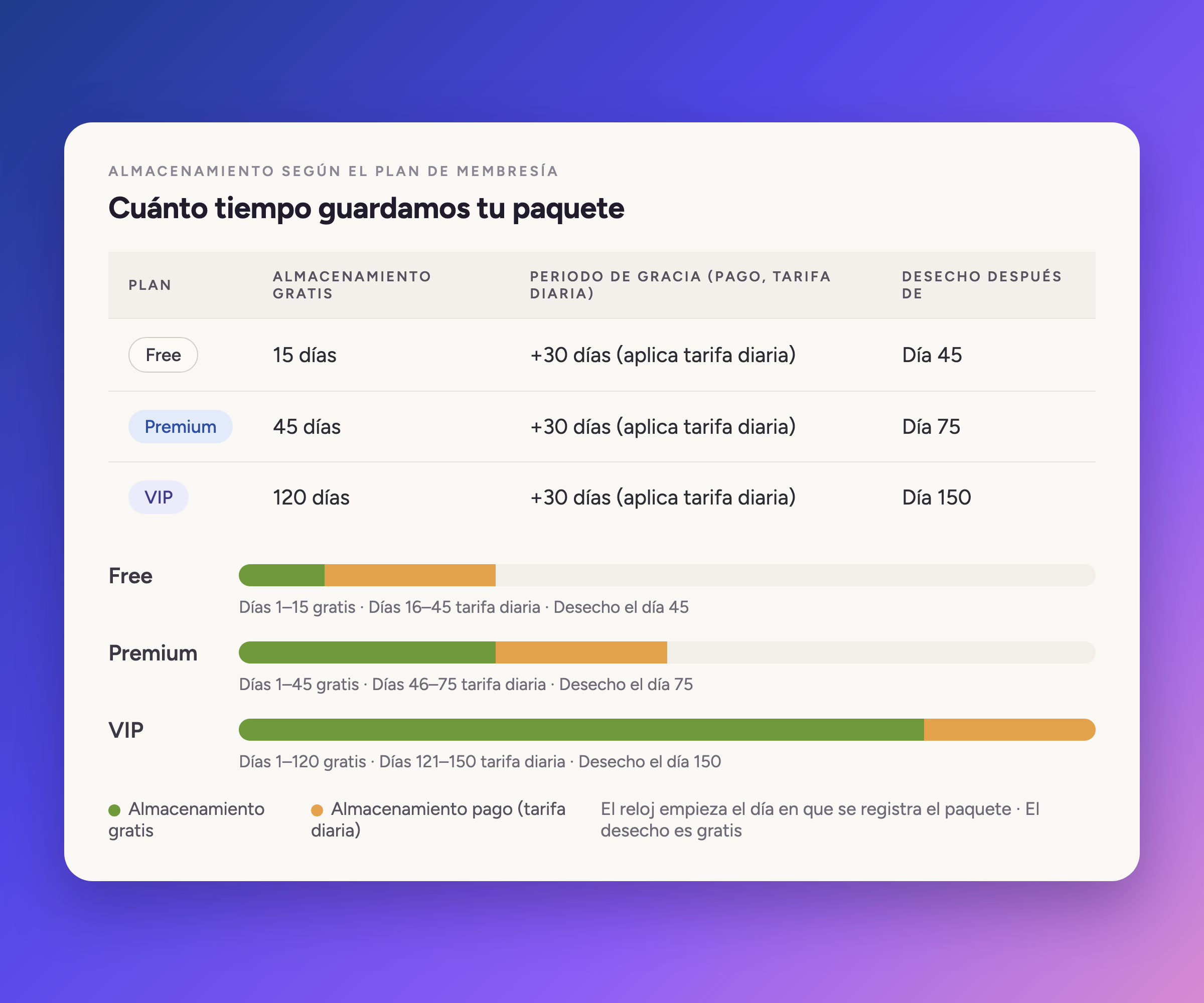 Almacenamiento gratis, periodo de gracia pagado y día de desecho para los planes Free, Premium y VIP