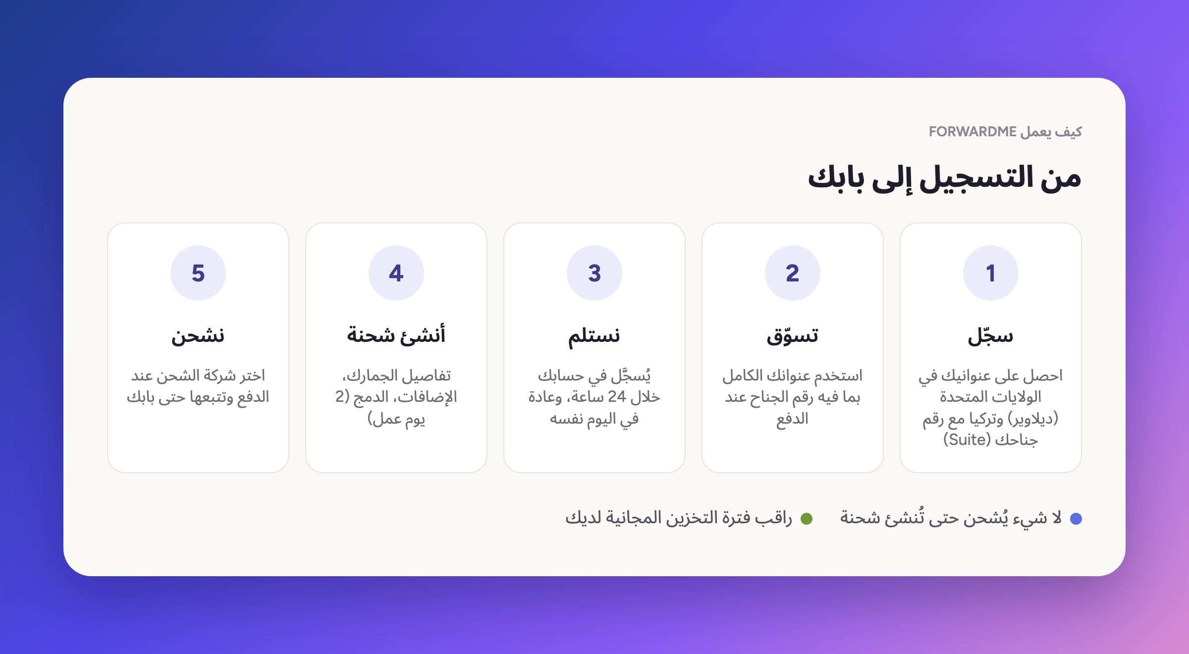 خمس خطوات لكيفية عمل ForwardMe، من التسجيل حتى التسليم