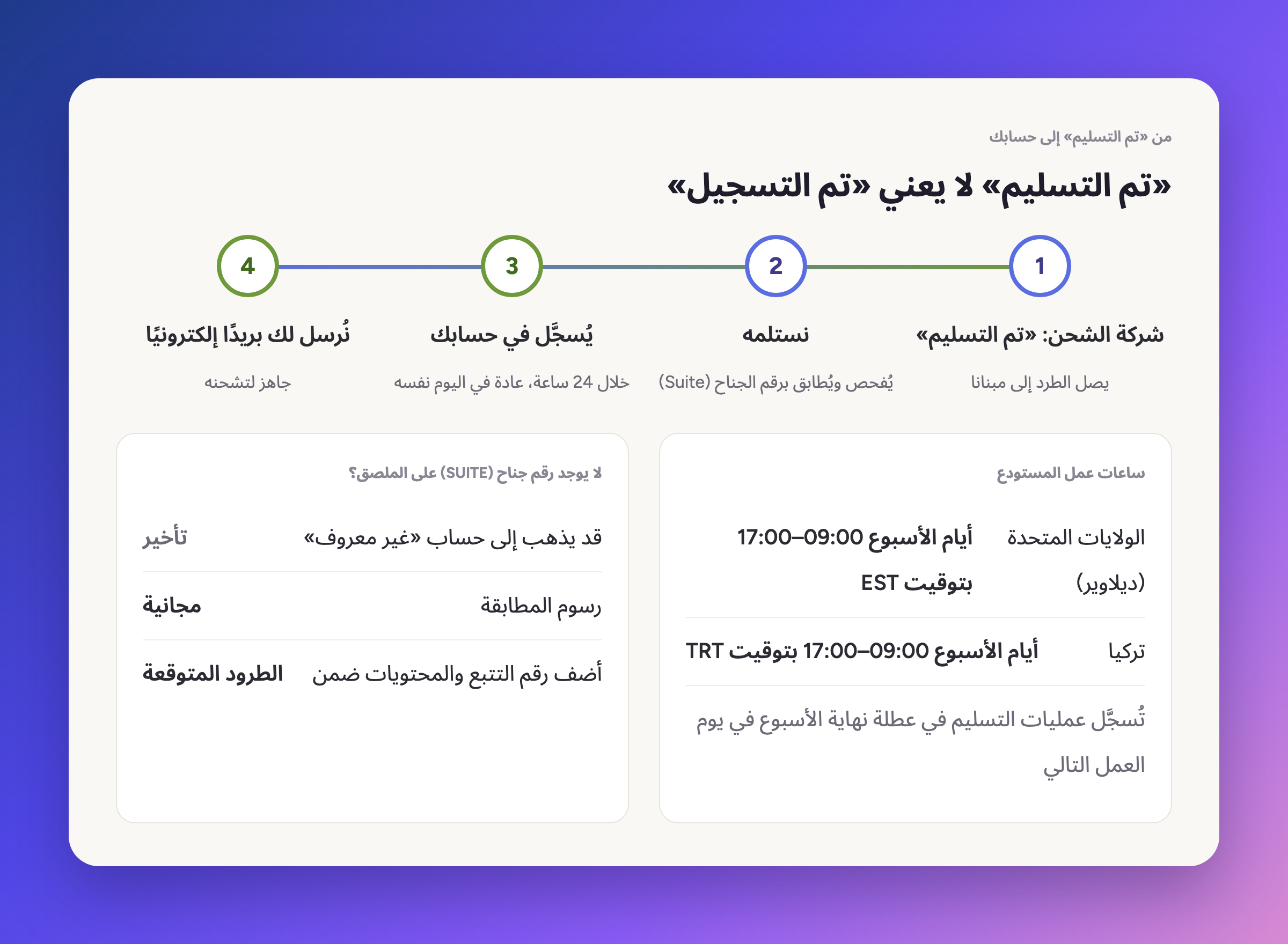 الجدول الزمني من تعليم شركة الشحن للطرد كمُسلَّم إلى تسجيله في حسابك، مع ساعات عمل المستودع